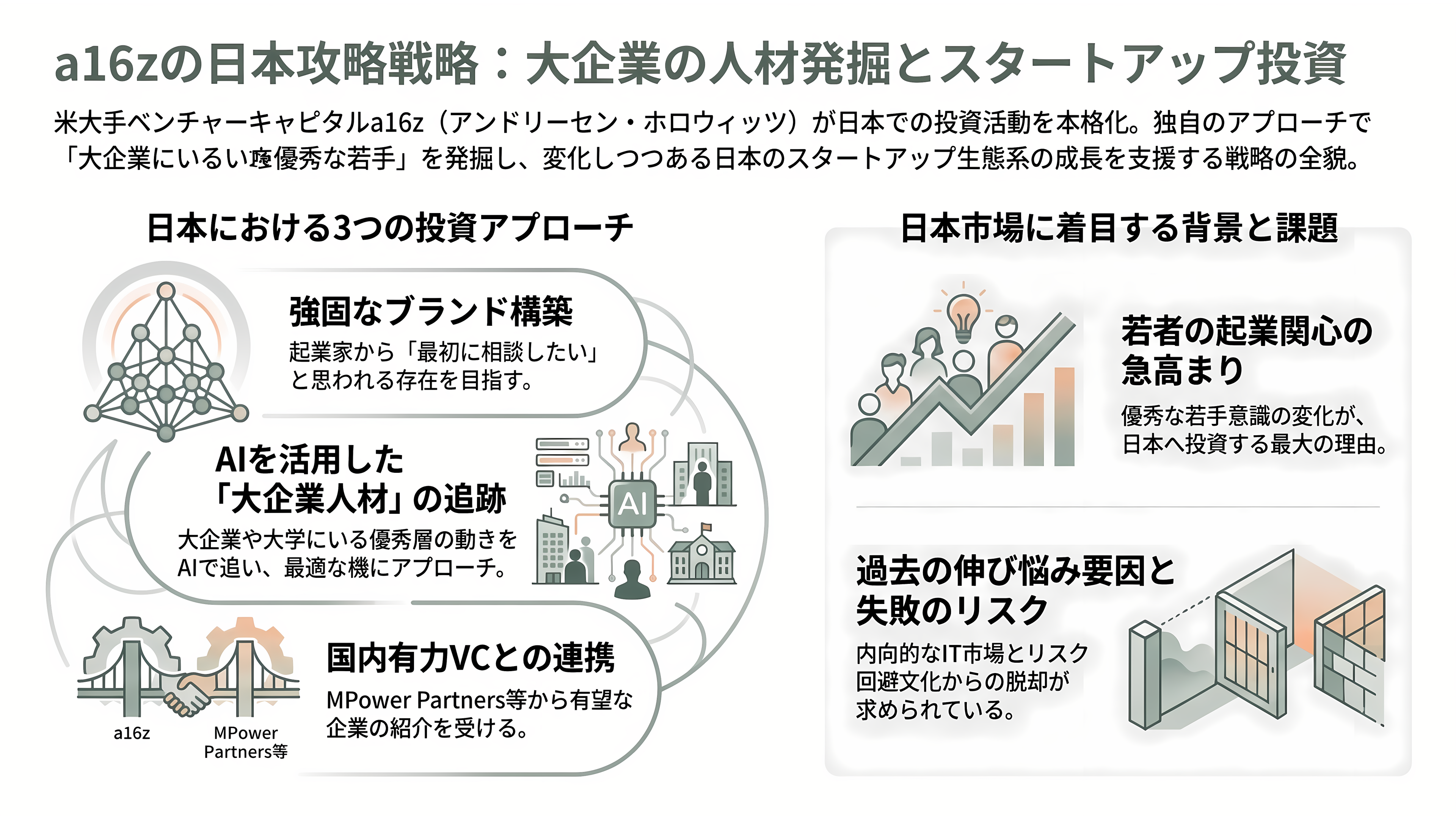 米VC大手、a16z(アンドリーセン・ホロウィッツ)、日本上陸 - 「今は大企業にいる人」を探す。a16zの日本での戦い方 - 章扉