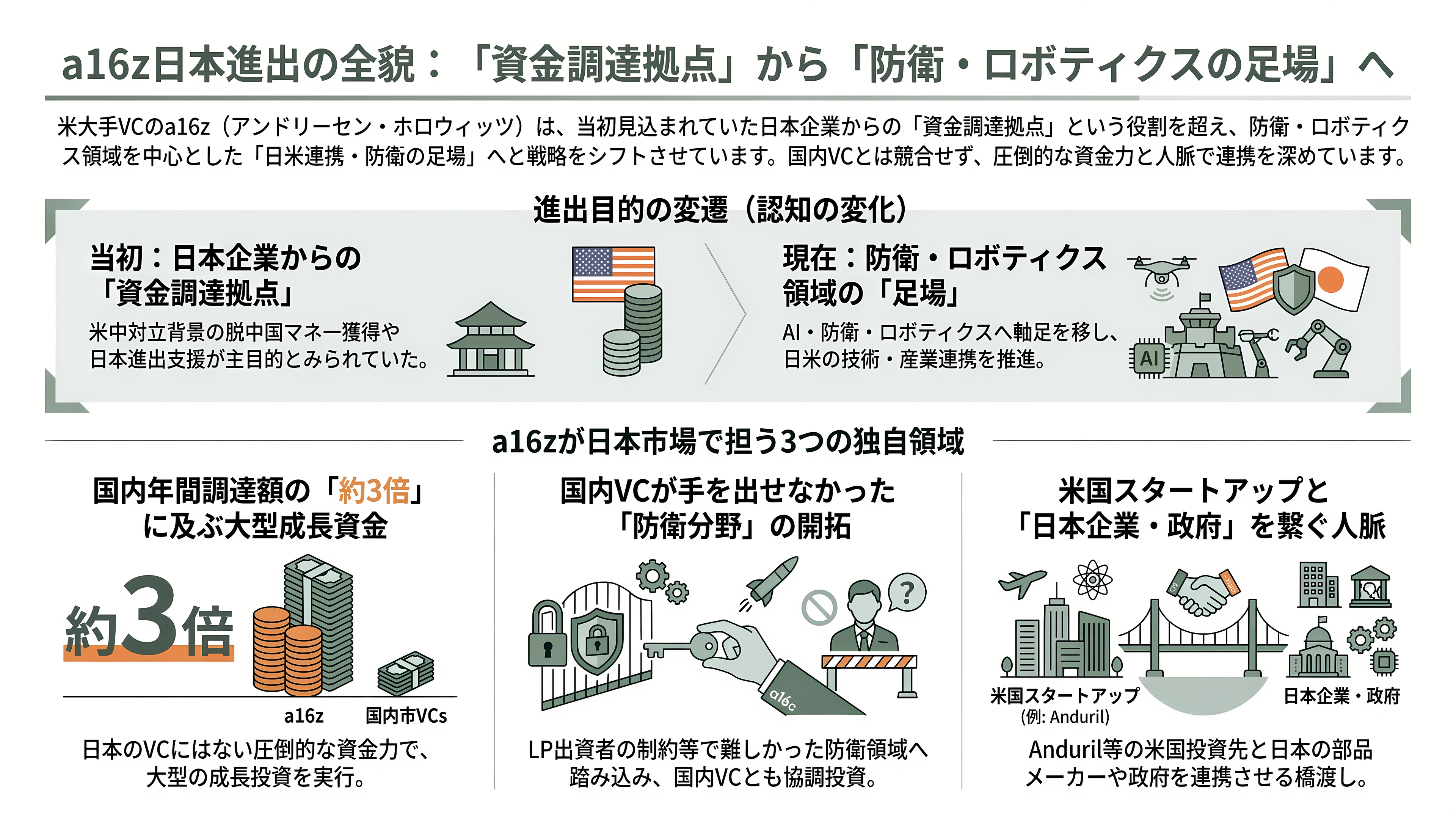 米VC大手、a16z(アンドリーセン・ホロウィッツ)、日本上陸 - 投資家と各紙はどう見たか。「資金集めの拠点」から「防衛の足場」へ - 章扉