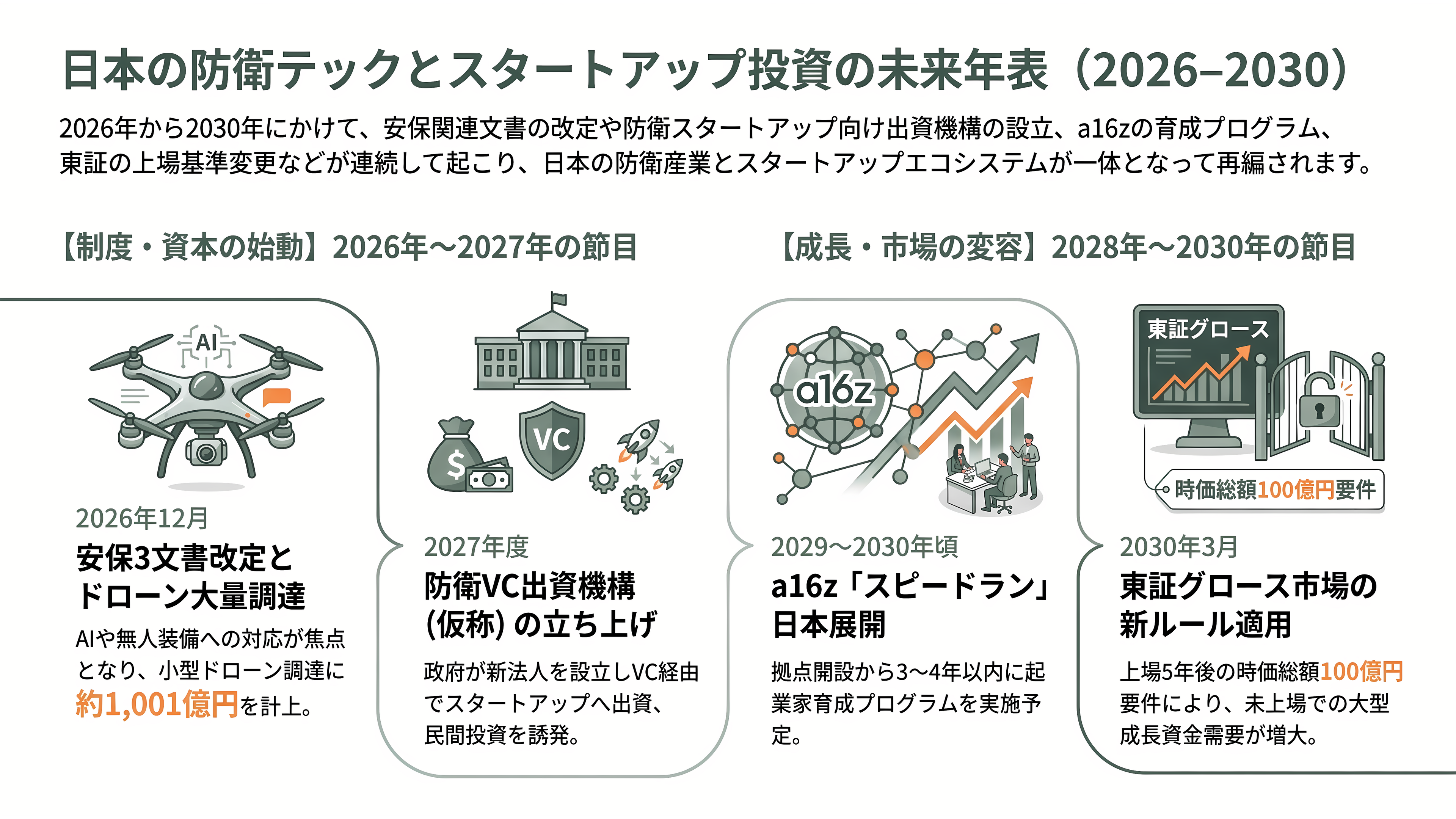 米VC大手、a16z(アンドリーセン・ホロウィッツ)、日本上陸 - 次の節目は、いつ何が動くか - 章扉