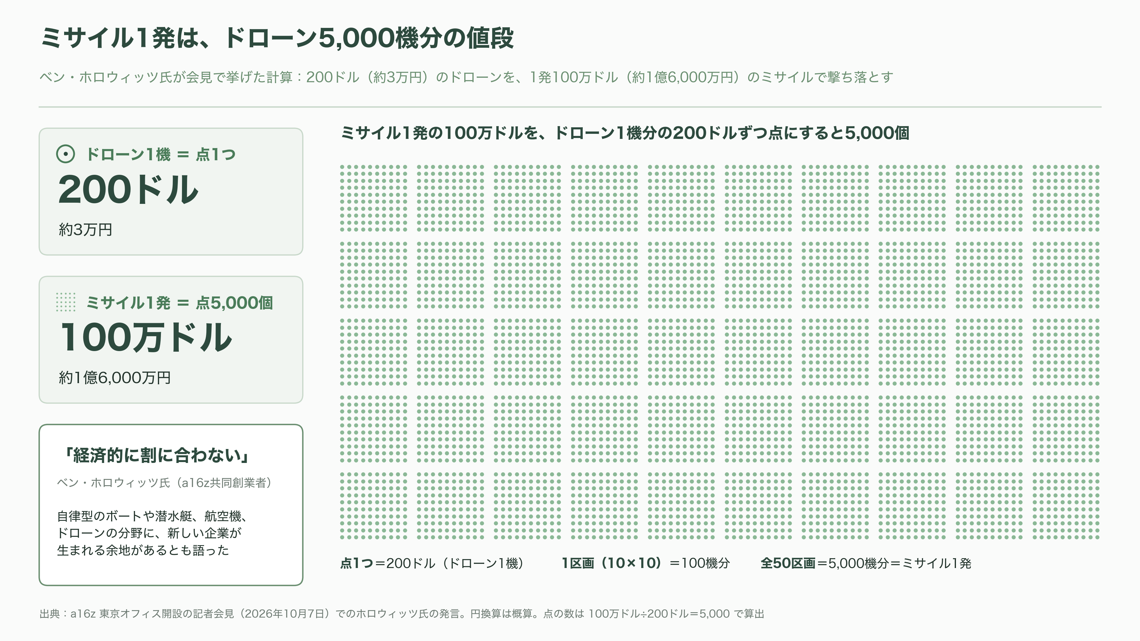 米VC大手、a16z(アンドリーセン・ホロウィッツ)、日本上陸 - 「日本の最良の技術を世界に」。シリコンバレーの名門、東京へ - 図表1