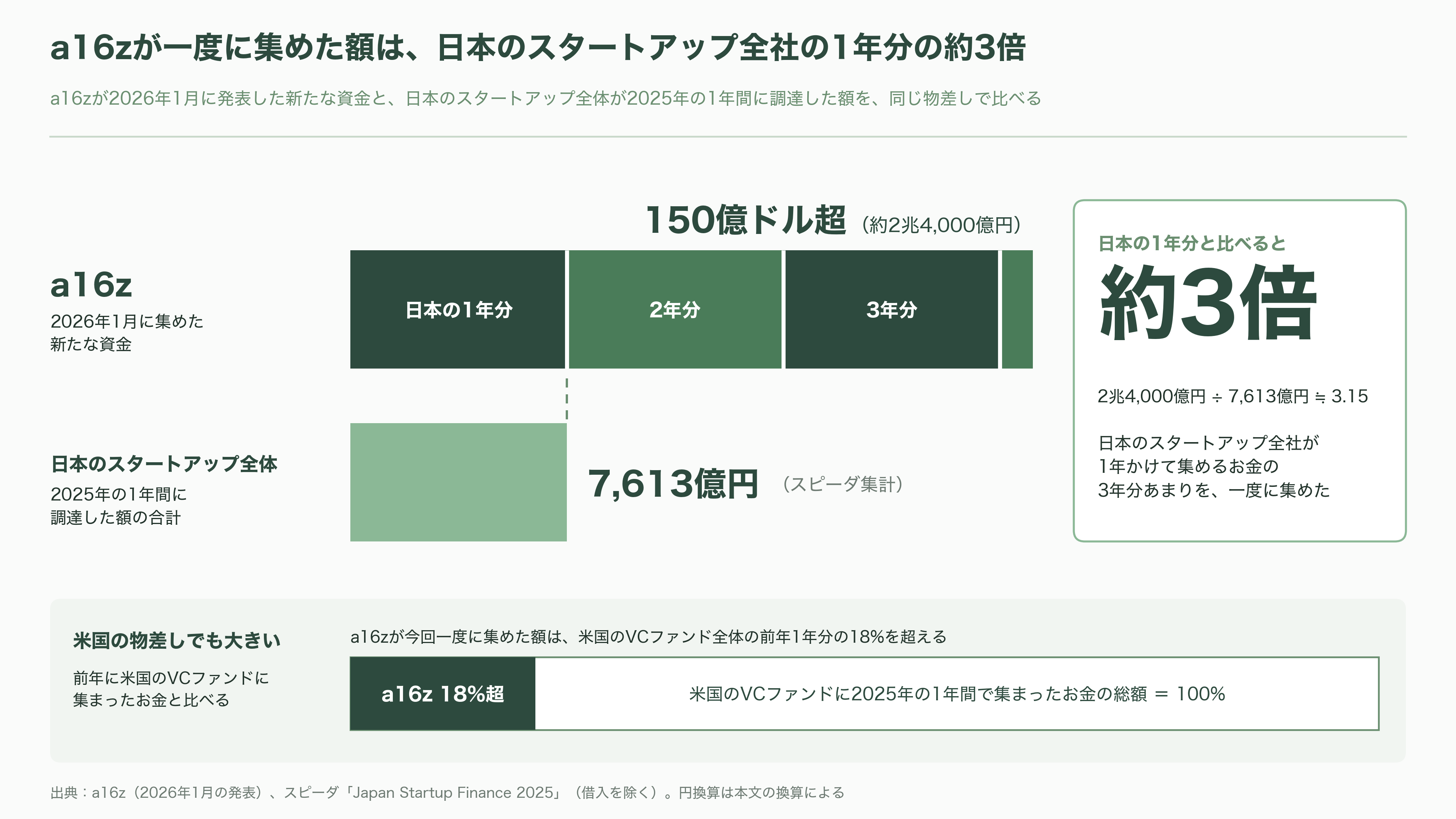 米VC大手、a16z(アンドリーセン・ホロウィッツ)、日本上陸 - a16zとは何者か。若い会社に賭けて、育てる - 図表1