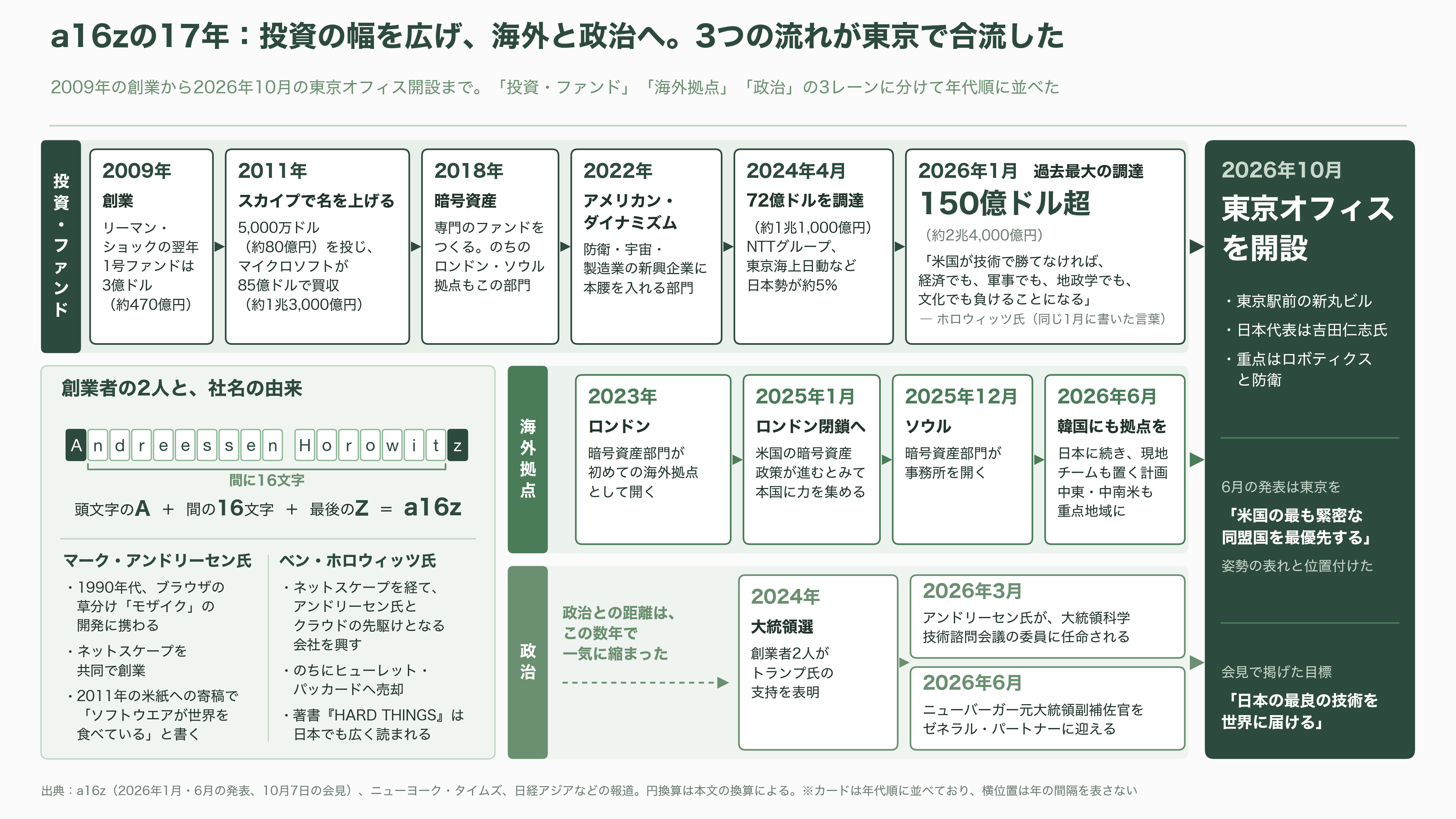 米VC大手、a16z(アンドリーセン・ホロウィッツ)、日本上陸 - ブラウザの発明者と、「HARD THINGS」の経営者 - 図表1