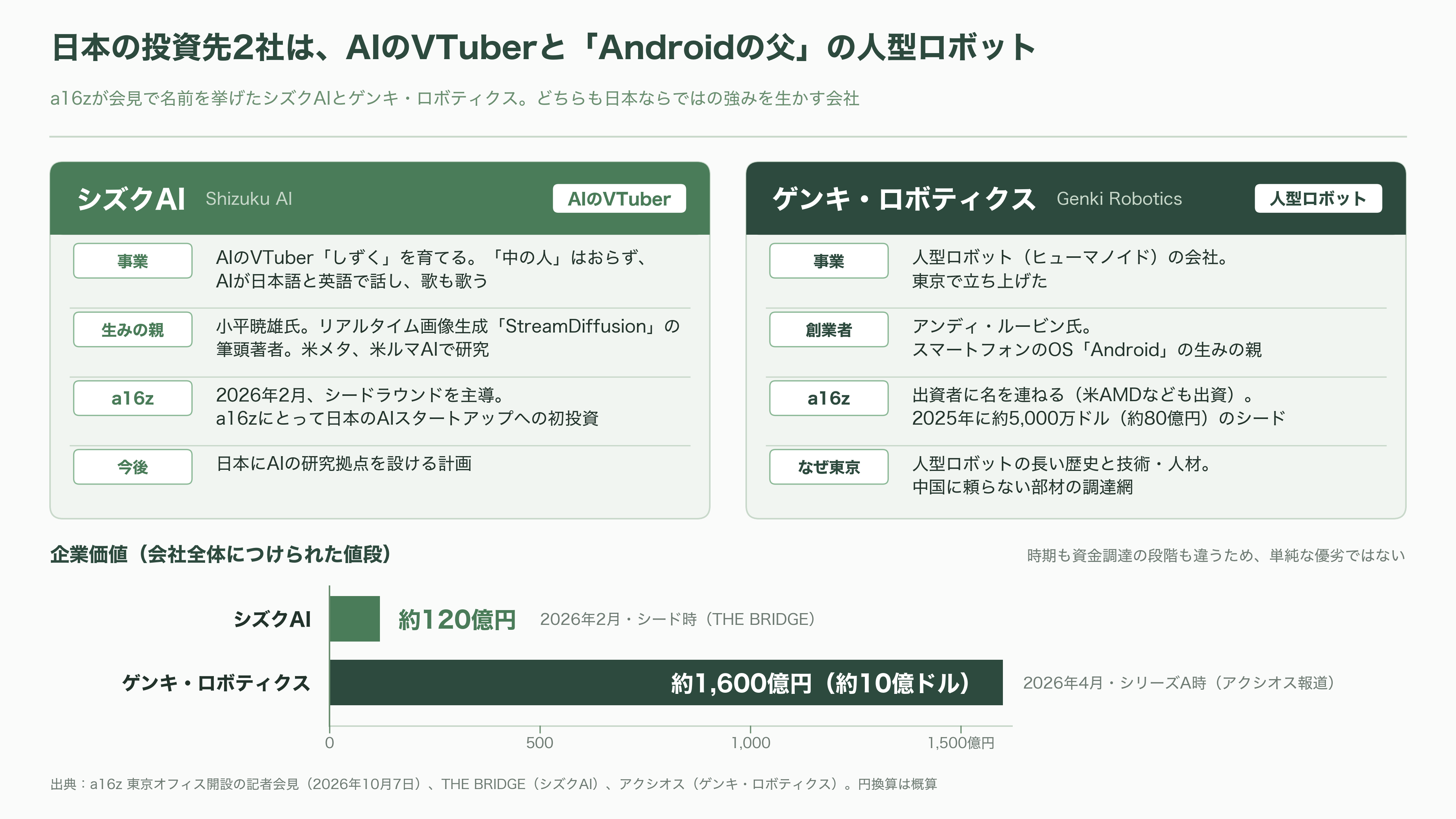 米VC大手、a16z(アンドリーセン・ホロウィッツ)、日本上陸 - 日本の投資先は、AIのVTuberと「Androidの父」の人型ロボット - 図表1
