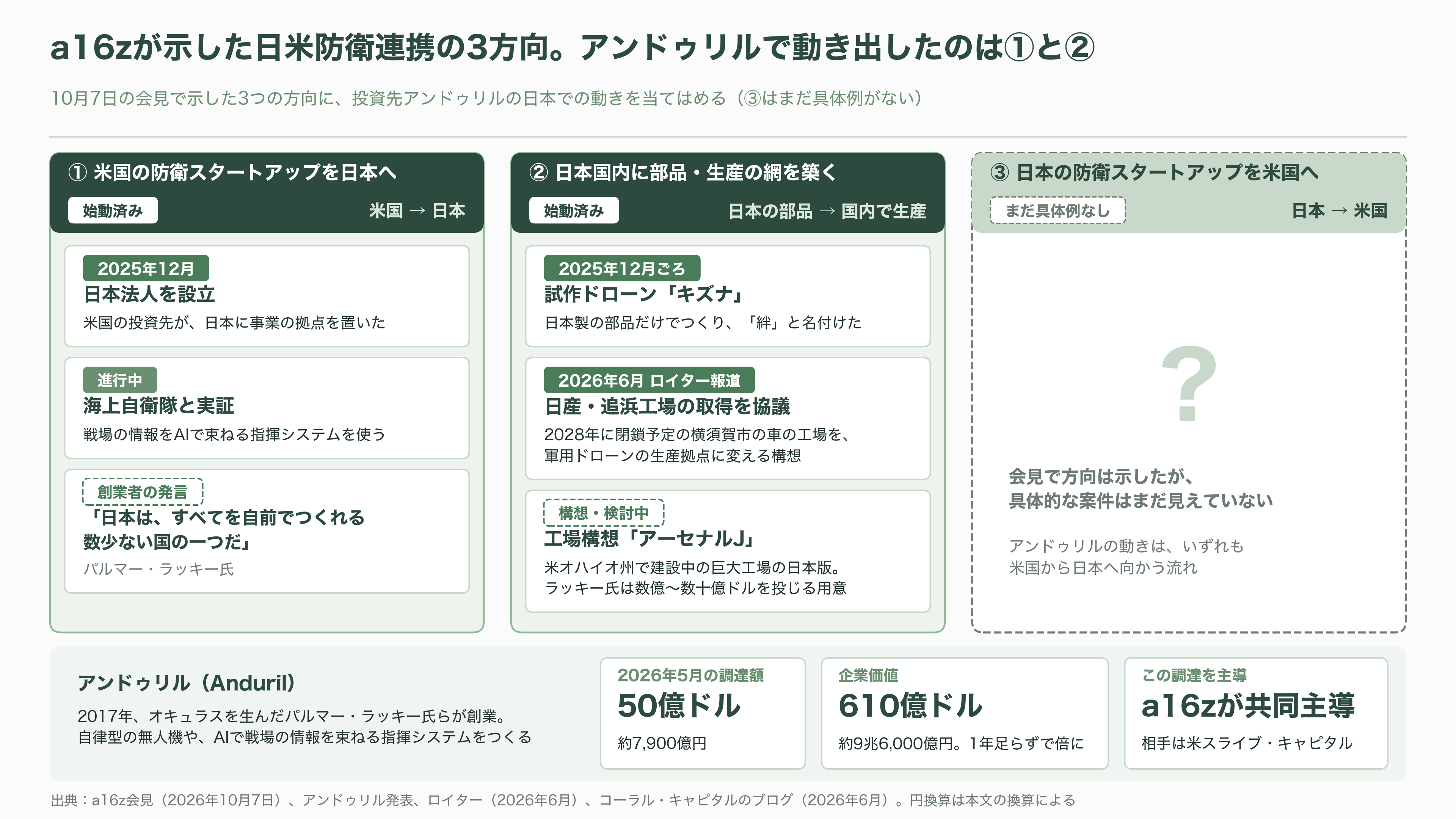 米VC大手、a16z(アンドリーセン・ホロウィッツ)、日本上陸 - 日本で最も大きく動く投資先、アンドゥリル - 図表1