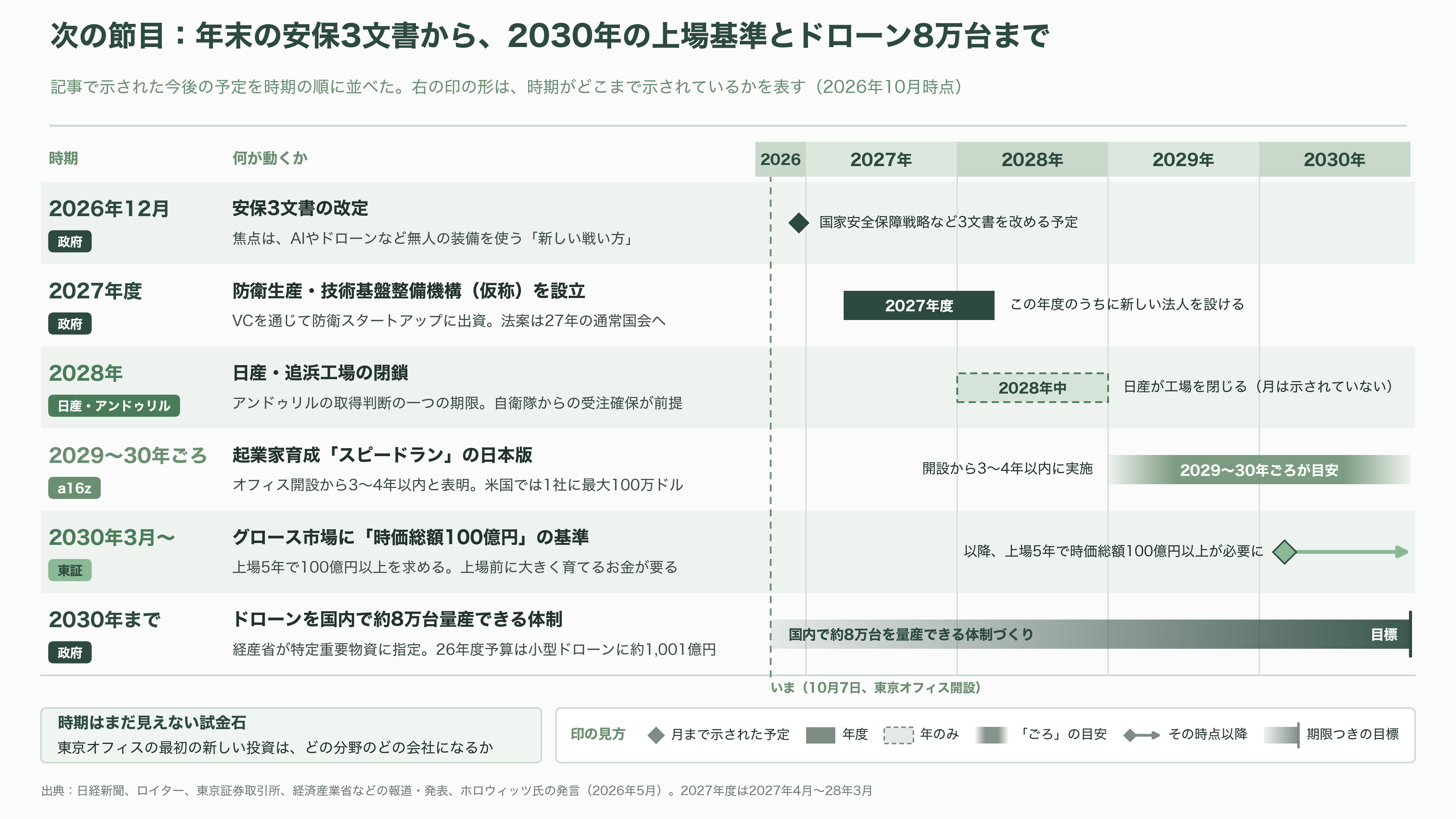 米VC大手、a16z(アンドリーセン・ホロウィッツ)、日本上陸 - 次の節目は、いつ何が動くか - 図表1
