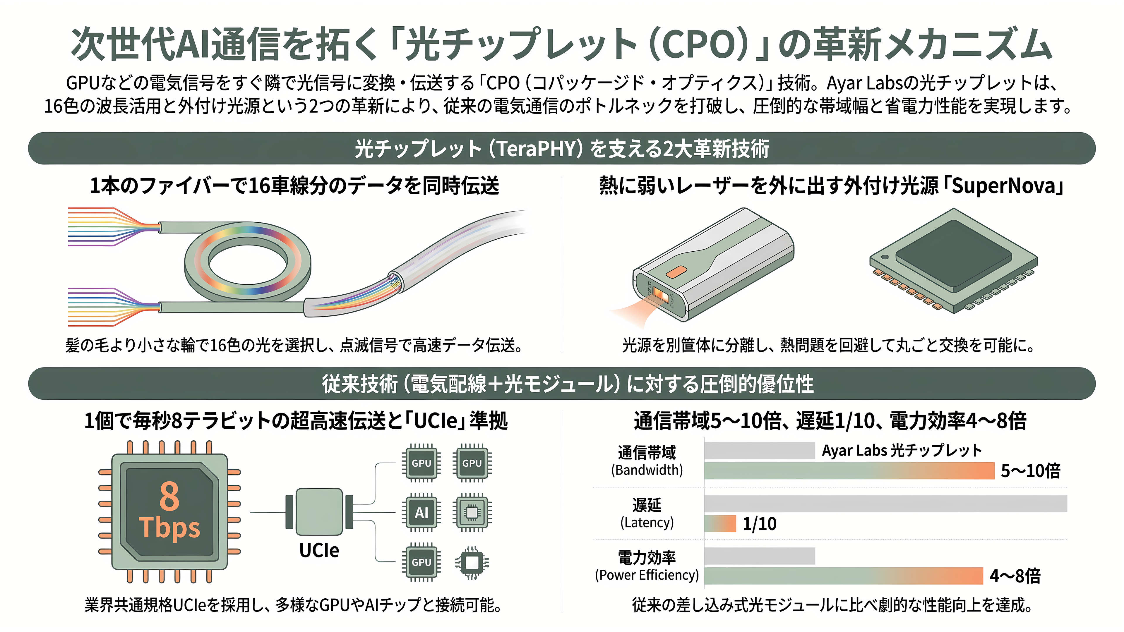 Ayar Labs(エイヤー・ラボ)、2026 年の調達額が約 1,000 億円に。評価額は 50億ドル超で、NVIDIA・AMD・Intel がそろって出資する光チップレットの本命 - 光チップレットの仕組み――16色の光と、外に出した電球 - 章扉