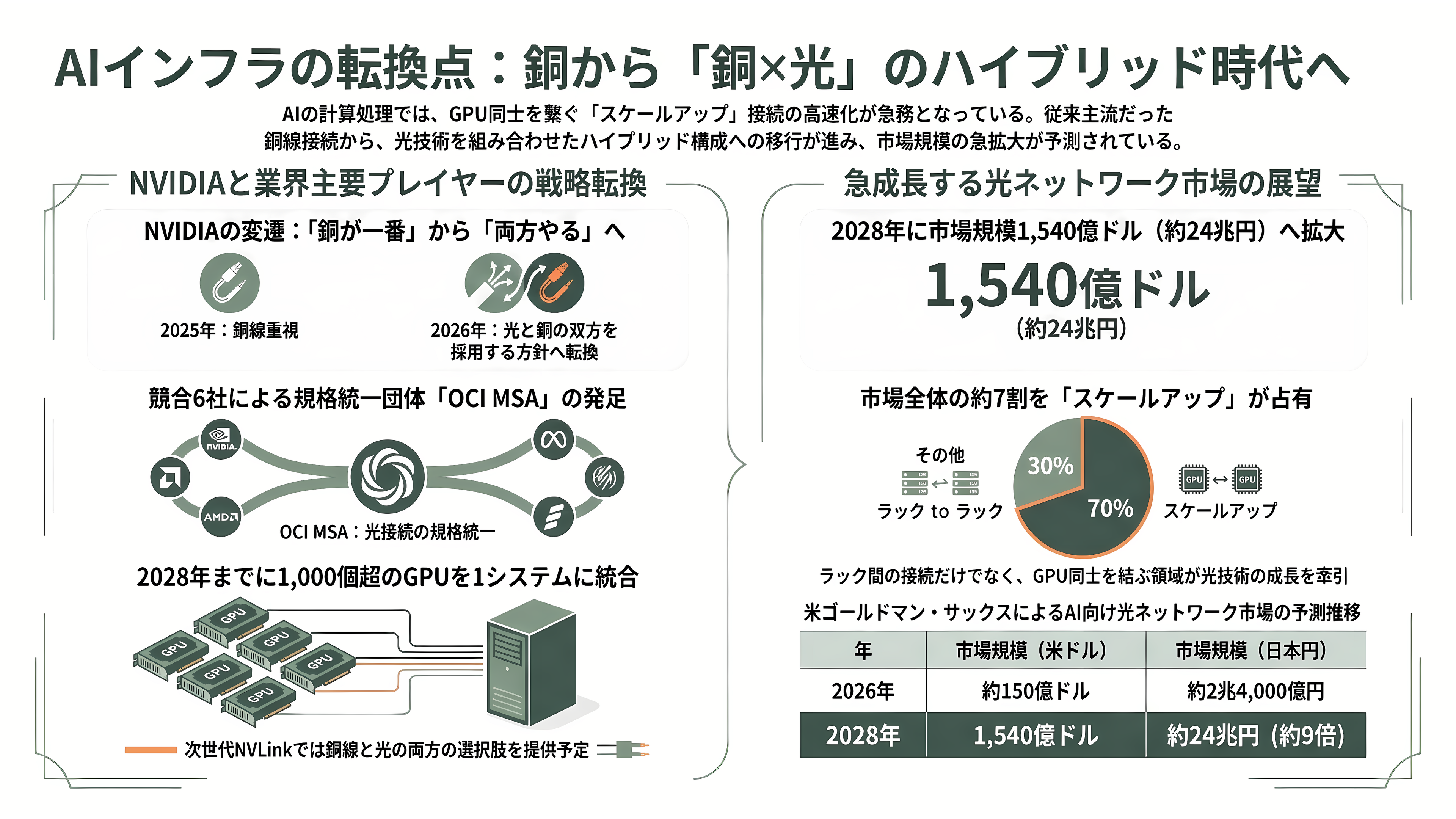 Ayar Labs(エイヤー・ラボ)、2026 年の調達額が約 1,000 億円に。評価額は 50億ドル超で、NVIDIA・AMD・Intel がそろって出資する光チップレットの本命 - 「銅のほうがはるかに良い」から「両方やる」へ――業界が動いた1年 - 章扉