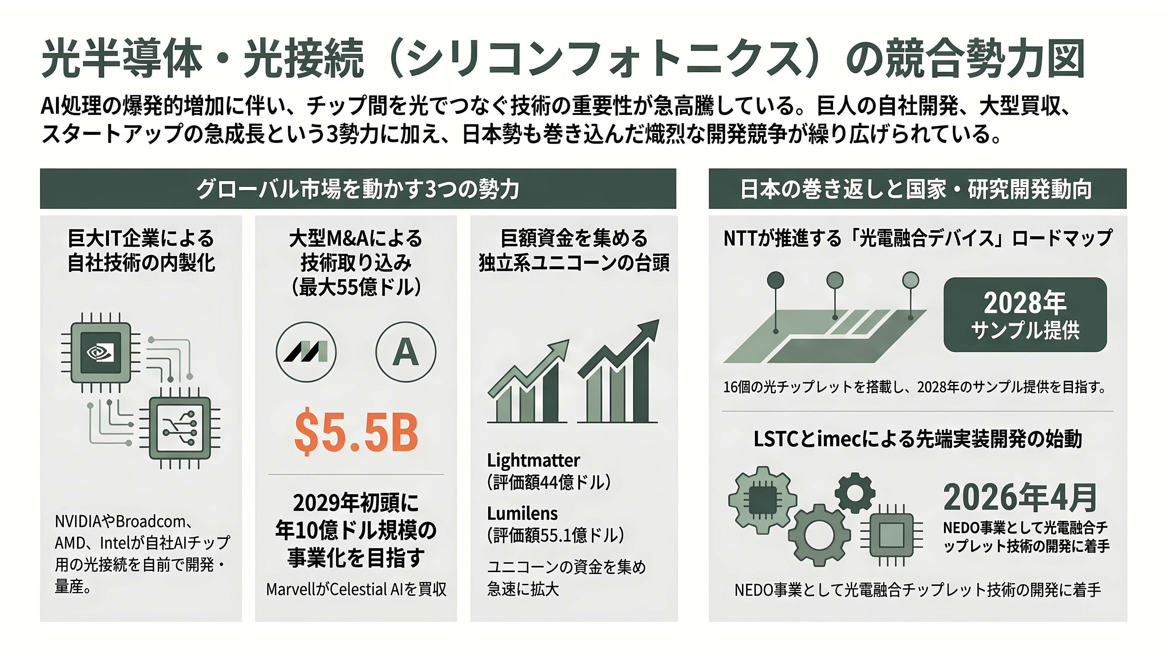 Ayar Labs(エイヤー・ラボ)、2026 年の調達額が約 1,000 億円に。評価額は 50億ドル超で、NVIDIA・AMD・Intel がそろって出資する光チップレットの本命 - 群雄割拠の競合地図――巨人の内製、買収、新たなユニコーン - 章扉