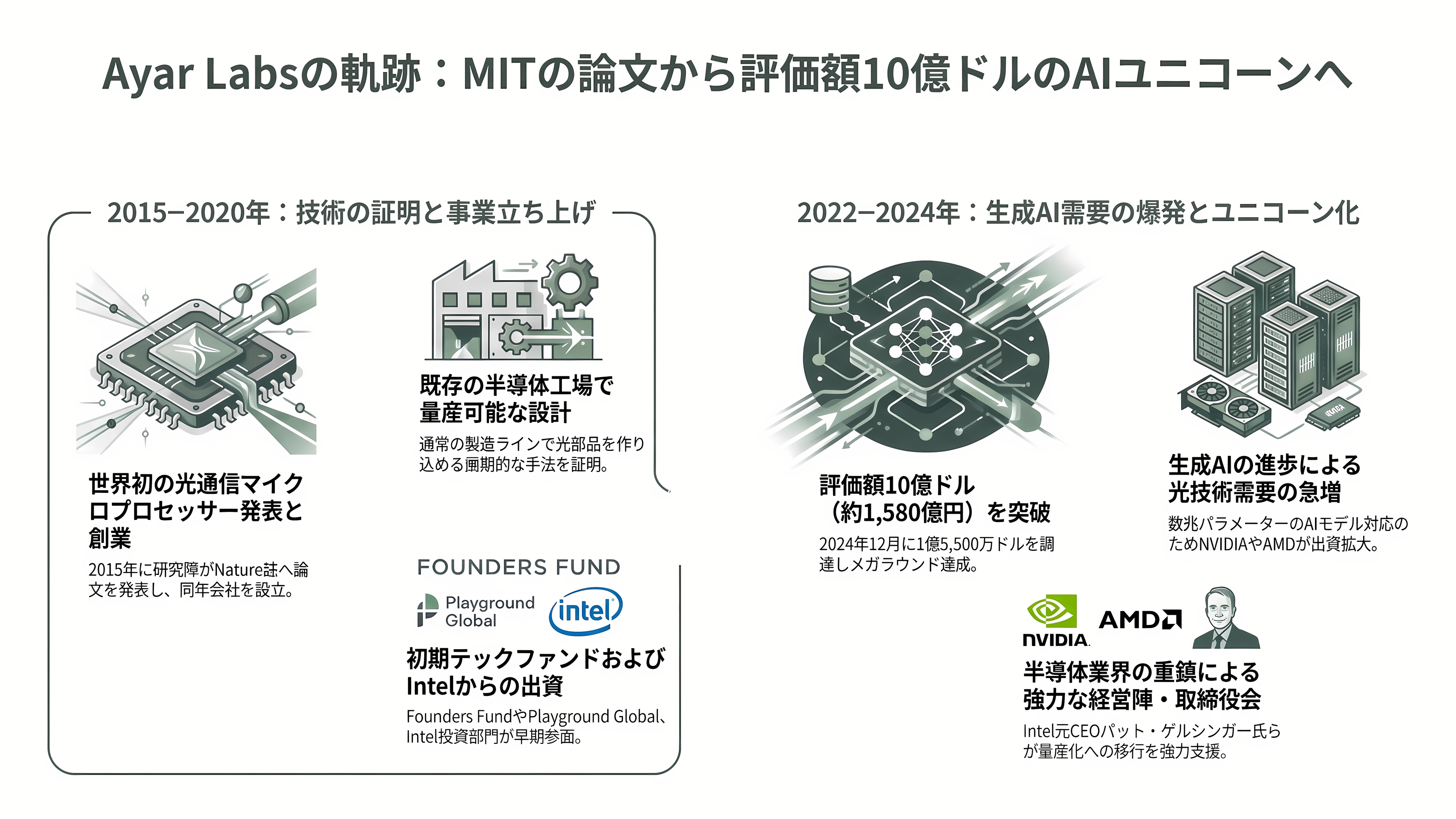 Ayar Labs(エイヤー・ラボ)、2026 年の調達額が約 1,000 億円に。評価額は 50億ドル超で、NVIDIA・AMD・Intel がそろって出資する光チップレットの本命 - Ayar Labsの歩み――MITの論文から10年 - 章扉
