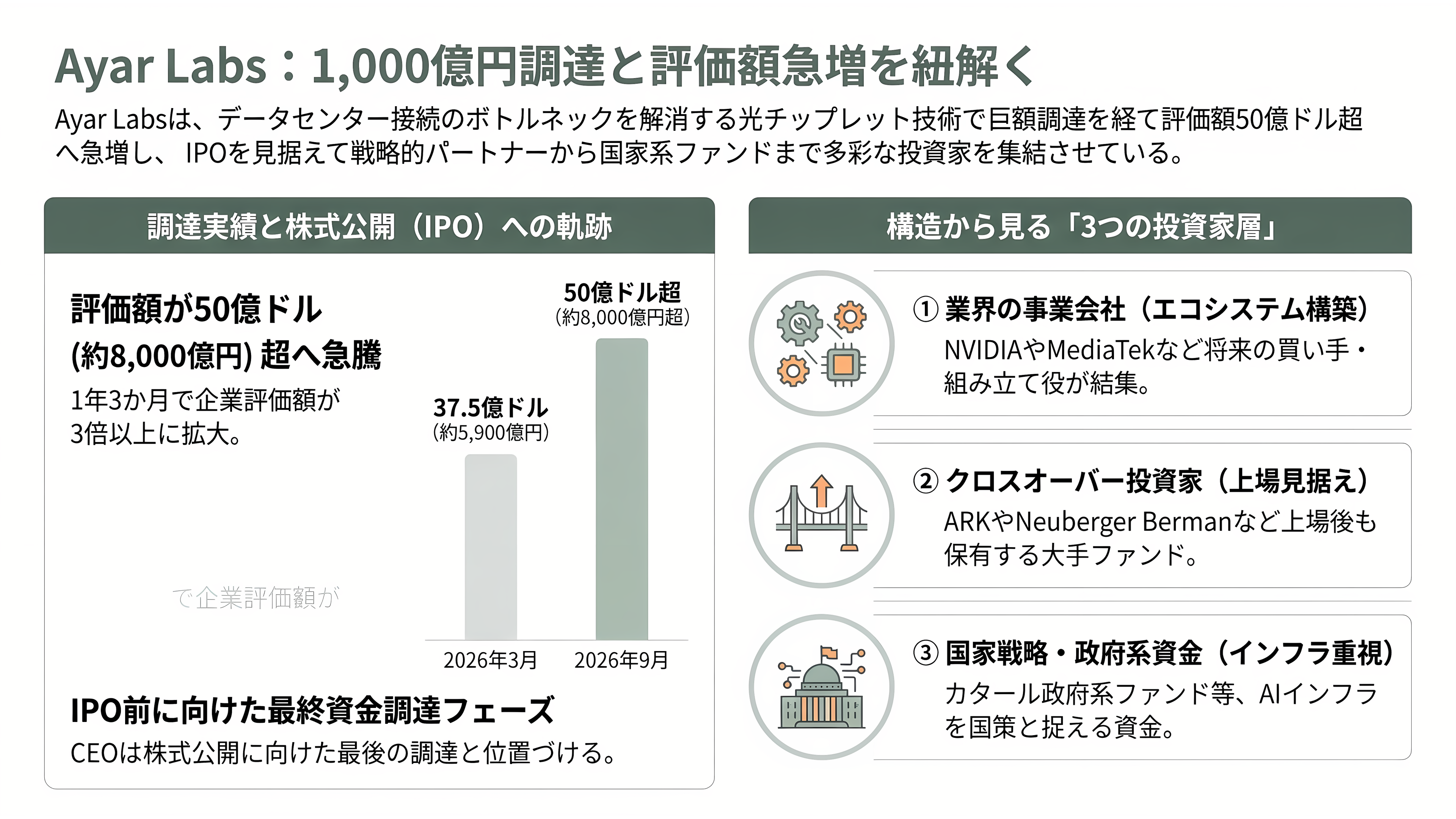 Ayar Labs(エイヤー・ラボ)、2026 年の調達額が約 1,000 億円に。評価額は 50億ドル超で、NVIDIA・AMD・Intel がそろって出資する光チップレットの本命 - 2026年の約1,000億円――誰が、なぜ出したのか - 章扉