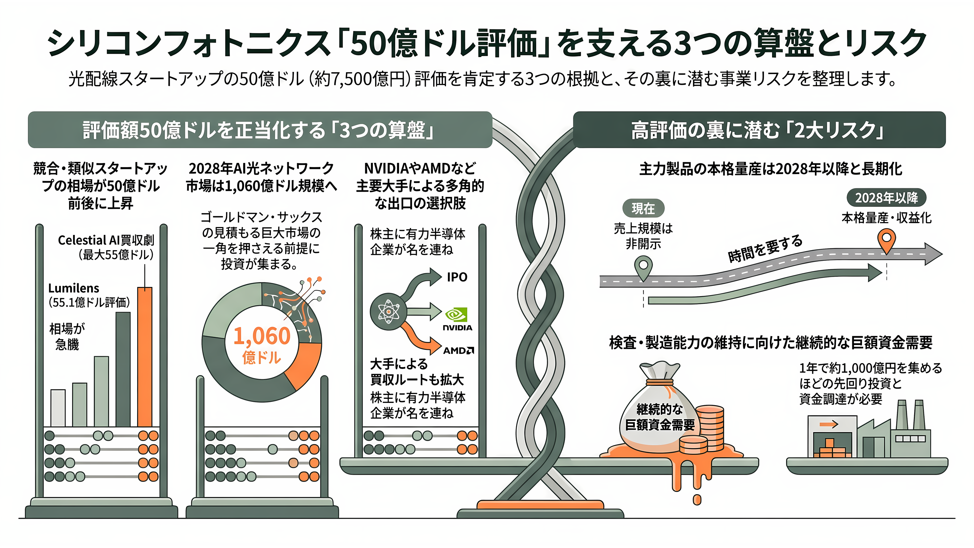 Ayar Labs(エイヤー・ラボ)、2026 年の調達額が約 1,000 億円に。評価額は 50億ドル超で、NVIDIA・AMD・Intel がそろって出資する光チップレットの本命 - 投資家の目で読む――50億ドルの値札を支える三つの算盤 - 章扉