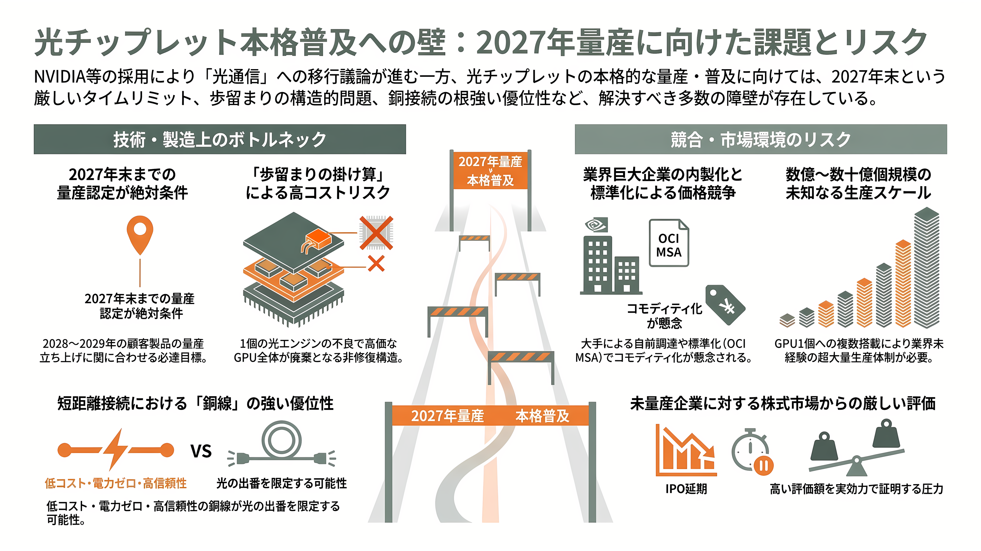Ayar Labs(エイヤー・ラボ)、2026 年の調達額が約 1,000 億円に。評価額は 50億ドル超で、NVIDIA・AMD・Intel がそろって出資する光チップレットの本命 - 課題――2027年末の締め切りと、歩留まりの掛け算 - 章扉