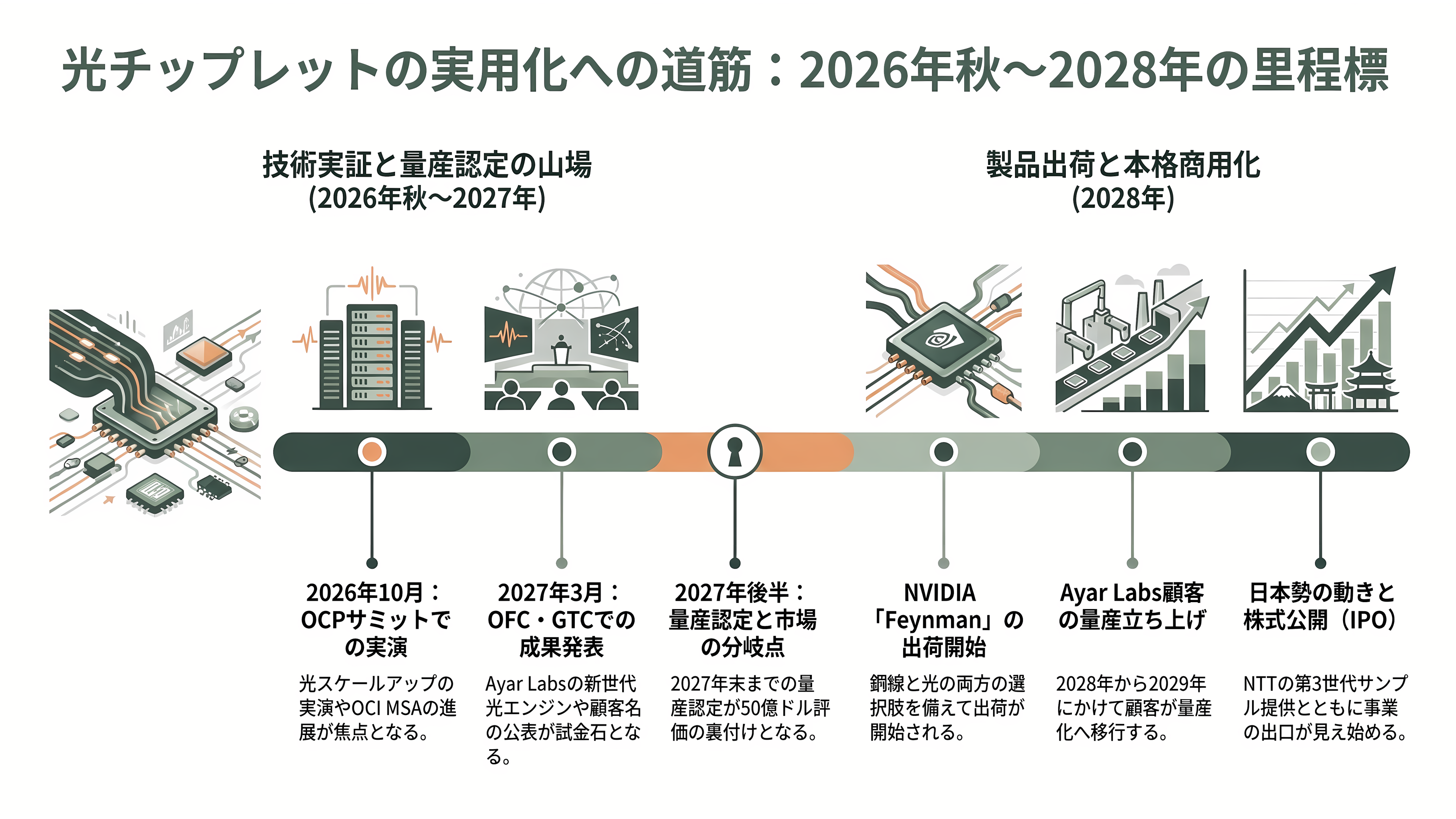 Ayar Labs(エイヤー・ラボ)、2026 年の調達額が約 1,000 億円に。評価額は 50億ドル超で、NVIDIA・AMD・Intel がそろって出資する光チップレットの本命 - これから何が起きるか――2026年秋から2028年までの里程標 - 章扉