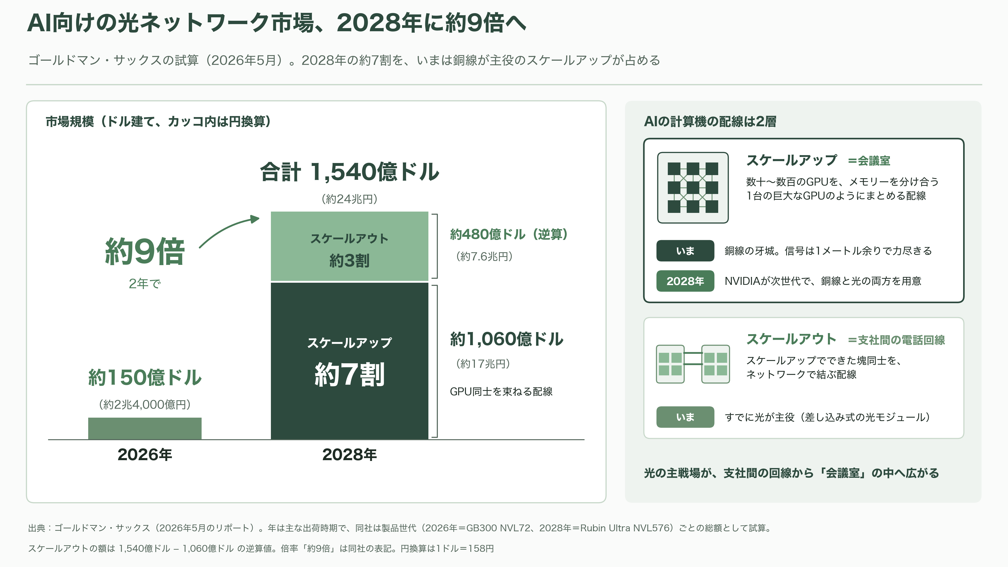 Ayar Labs(エイヤー・ラボ)、2026 年の調達額が約 1,000 億円に。評価額は 50億ドル超で、NVIDIA・AMD・Intel がそろって出資する光チップレットの本命 - 「銅のほうがはるかに良い」から「両方やる」へ――業界が動いた1年 - 図表1
