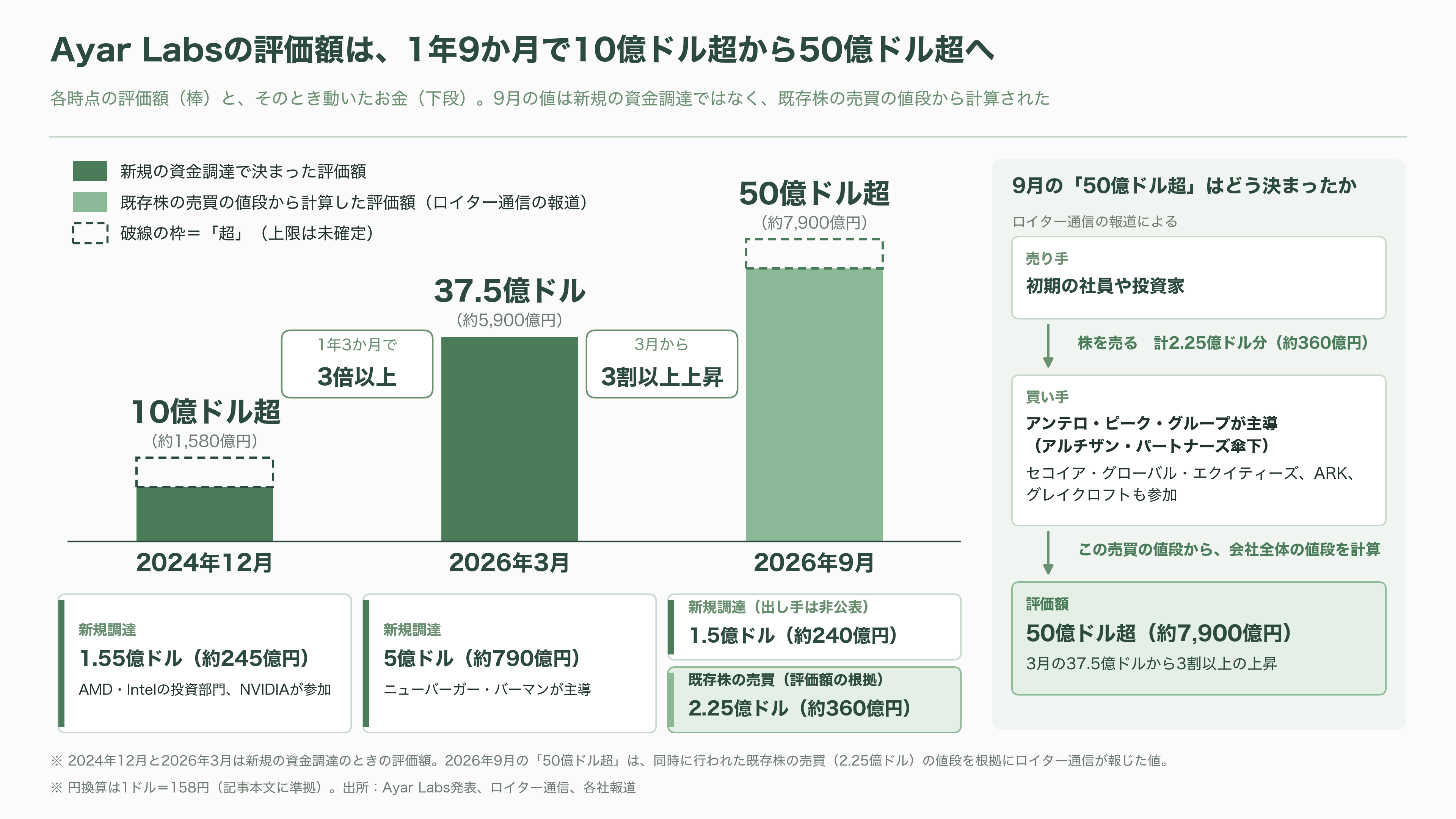 Ayar Labs(エイヤー・ラボ)、2026 年の調達額が約 1,000 億円に。評価額は 50億ドル超で、NVIDIA・AMD・Intel がそろって出資する光チップレットの本命 - 2026年の約1,000億円――誰が、なぜ出したのか - 図表1