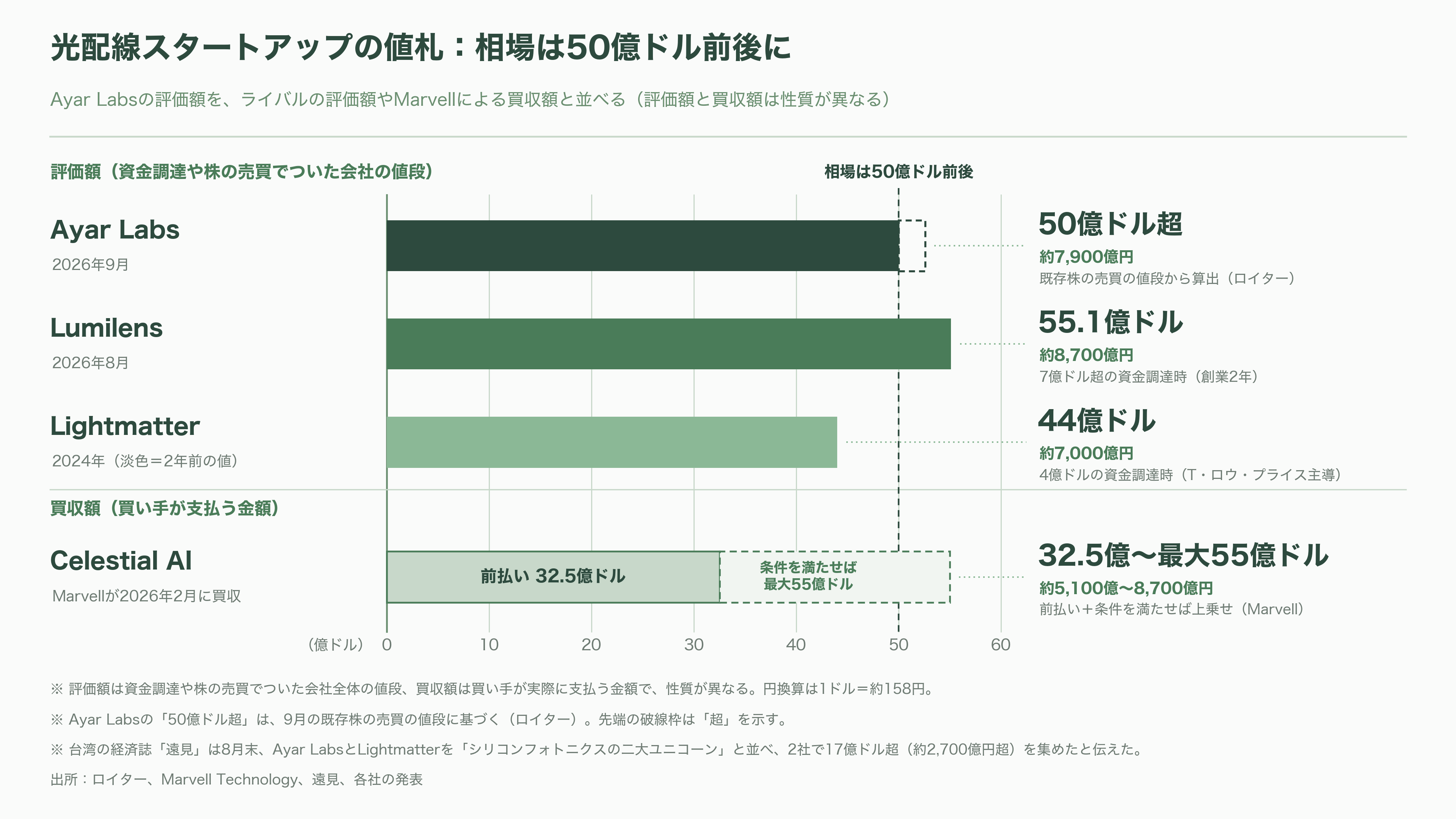 Ayar Labs(エイヤー・ラボ)、2026 年の調達額が約 1,000 億円に。評価額は 50億ドル超で、NVIDIA・AMD・Intel がそろって出資する光チップレットの本命 - 投資家の目で読む――50億ドルの値札を支える三つの算盤 - 図表1