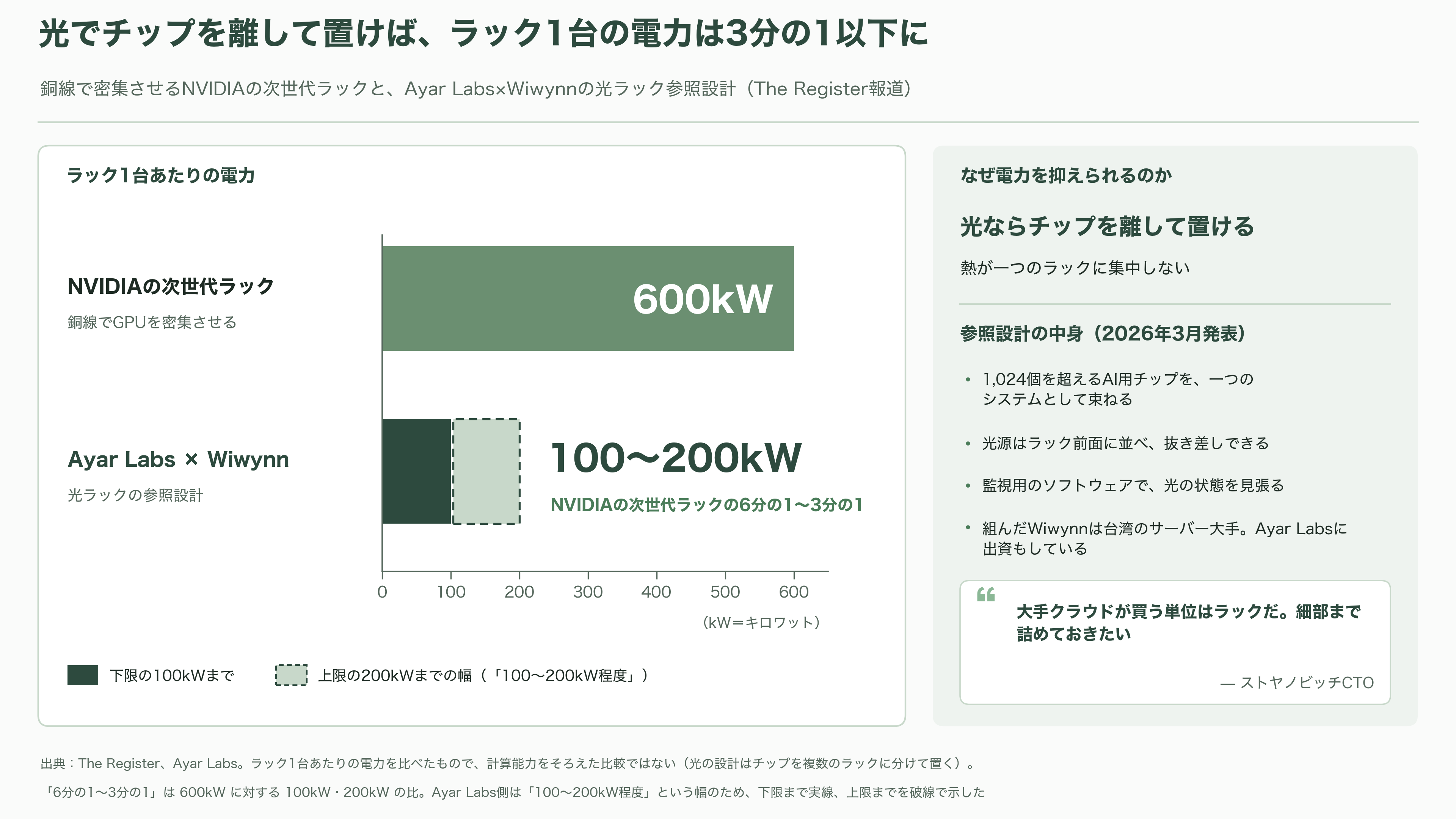 Ayar Labs(エイヤー・ラボ)、2026 年の調達額が約 1,000 億円に。評価額は 50億ドル超で、NVIDIA・AMD・Intel がそろって出資する光チップレットの本命 - 強み――「変えずに済む」設計と、台湾の製造網 - 図表1
