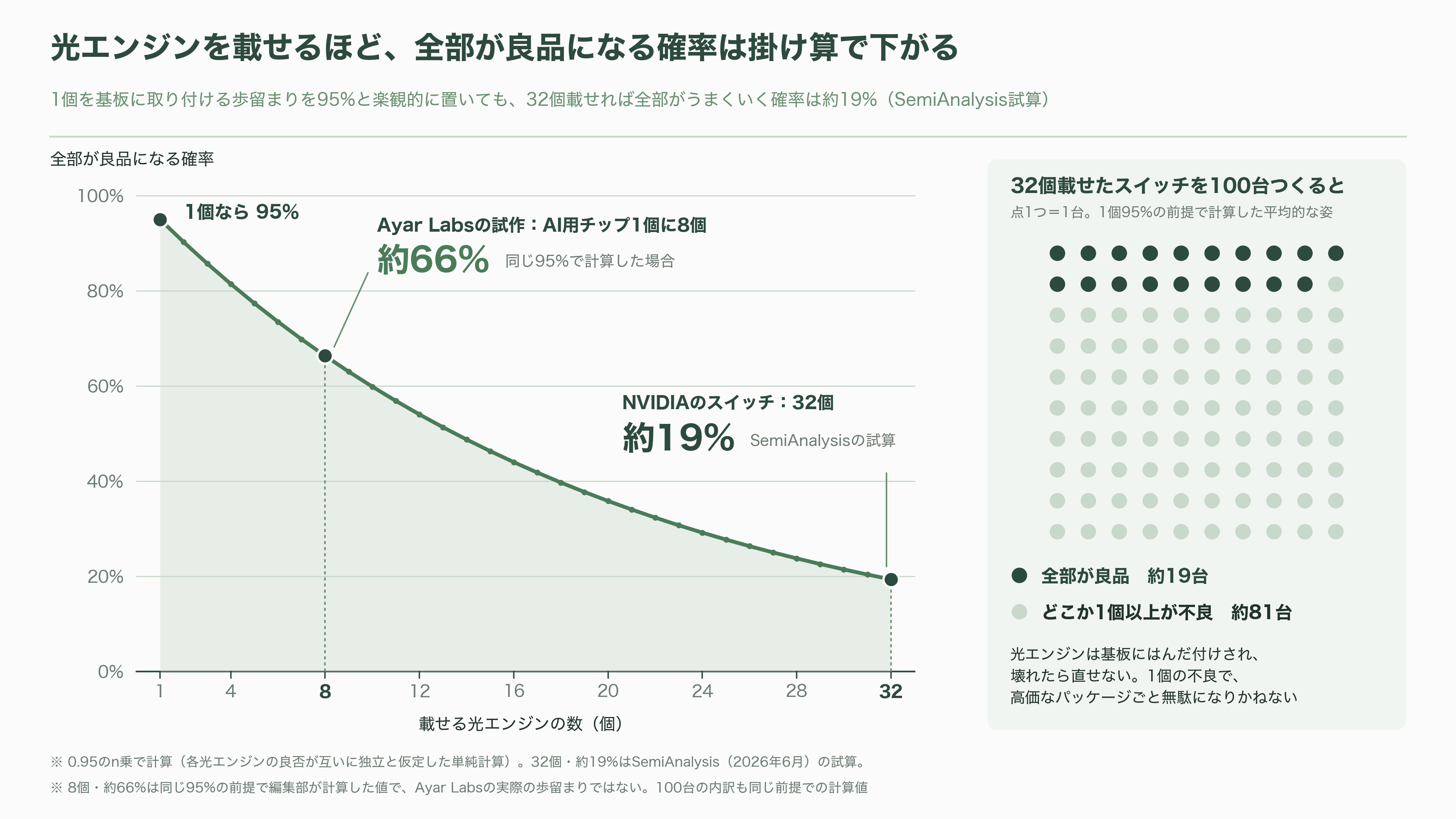 Ayar Labs(エイヤー・ラボ)、2026 年の調達額が約 1,000 億円に。評価額は 50億ドル超で、NVIDIA・AMD・Intel がそろって出資する光チップレットの本命 - 課題――2027年末の締め切りと、歩留まりの掛け算 - 図表1