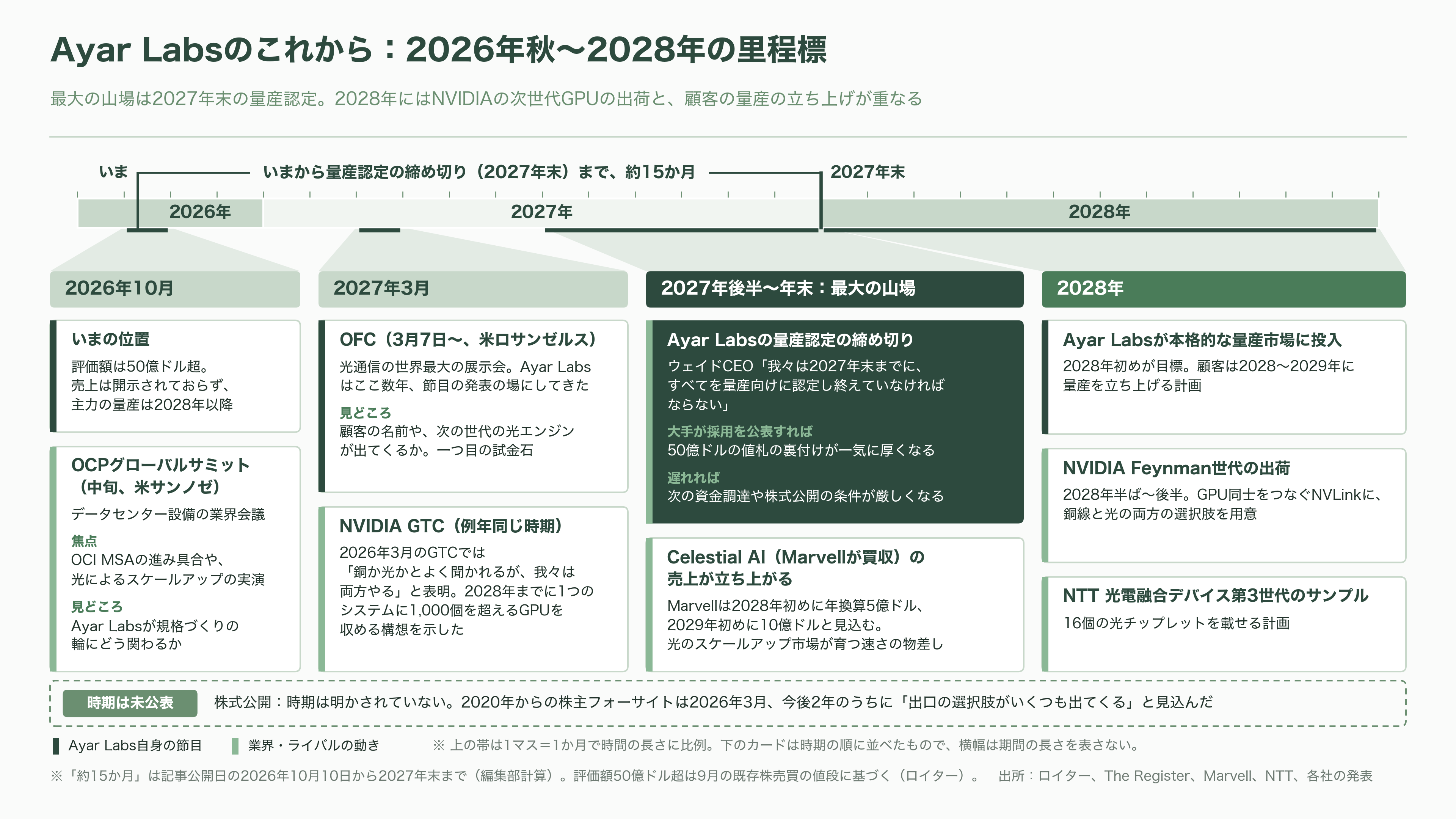 Ayar Labs(エイヤー・ラボ)、2026 年の調達額が約 1,000 億円に。評価額は 50億ドル超で、NVIDIA・AMD・Intel がそろって出資する光チップレットの本命 - これから何が起きるか――2026年秋から2028年までの里程標 - 図表1