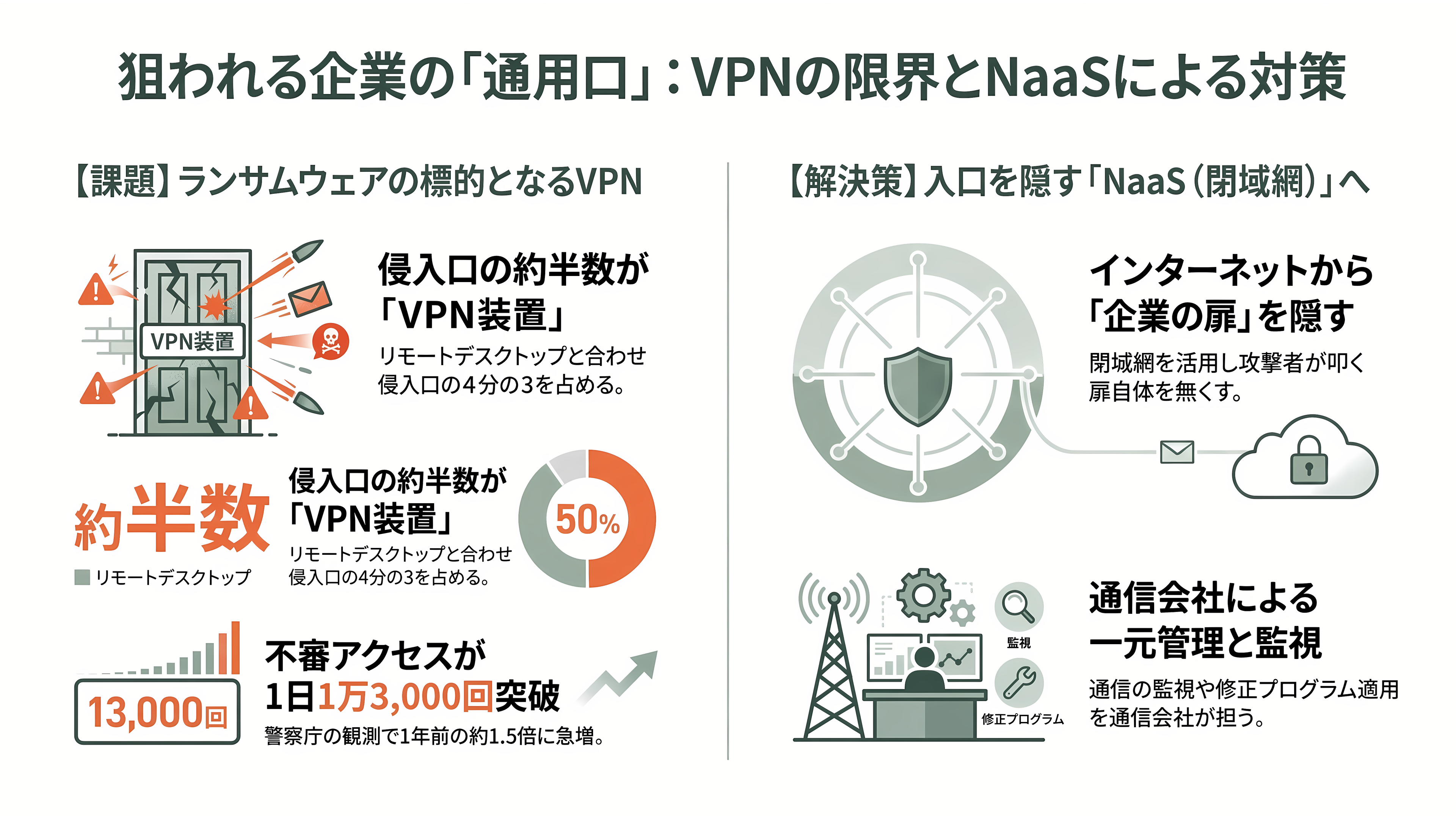 緊急特集。直ちにインターネットから切断せよ!次世代型閉域接続サービス(NaaS)、ドコモ RINK、KDDI AccelWaves、ソフトバンク SDN - 1日1万回を超えるノック。狙われる会社の「通用口」 - 章扉