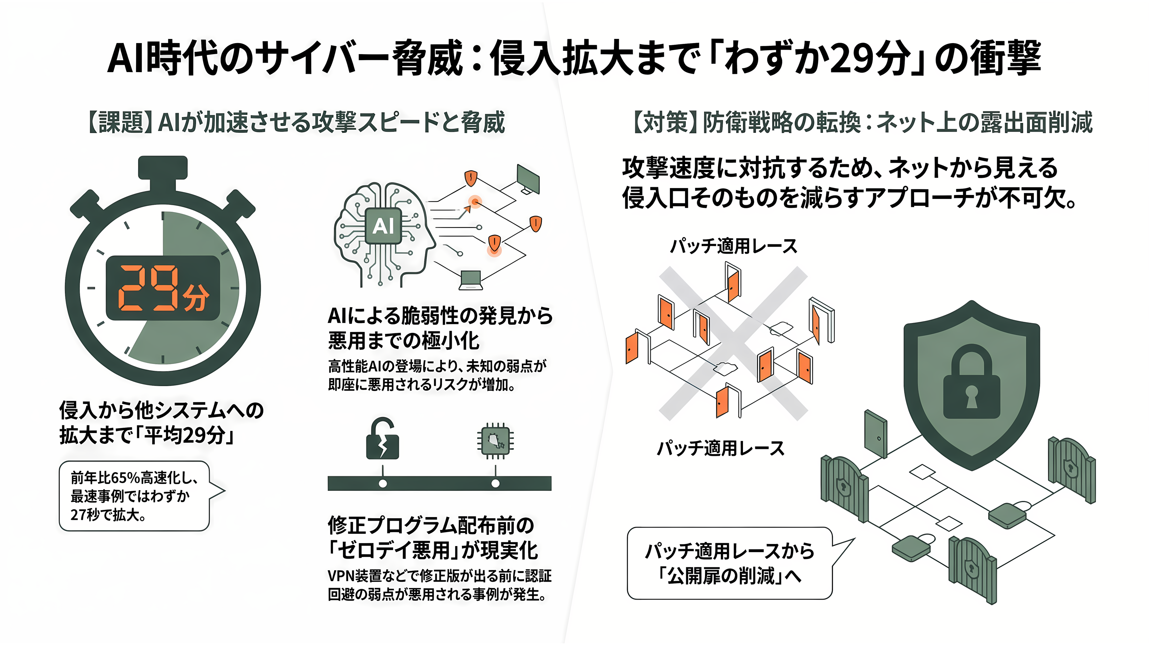 緊急特集。直ちにインターネットから切断せよ!次世代型閉域接続サービス(NaaS)、ドコモ RINK、KDDI AccelWaves、ソフトバンク SDN - 攻撃は「29分」で広がる。AIが縮めた猶予 - 章扉