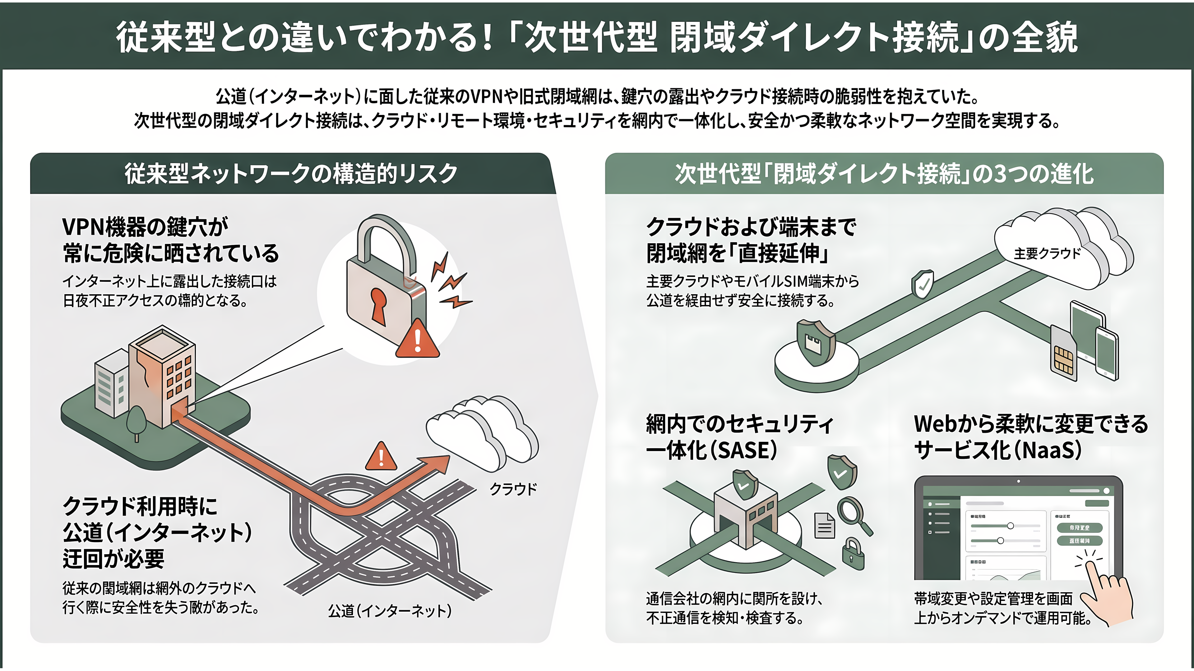 緊急特集。直ちにインターネットから切断せよ!次世代型閉域接続サービス(NaaS)、ドコモ RINK、KDDI AccelWaves、ソフトバンク SDN - 「次世代型の閉域ダイレクト接続」とは何か - 章扉