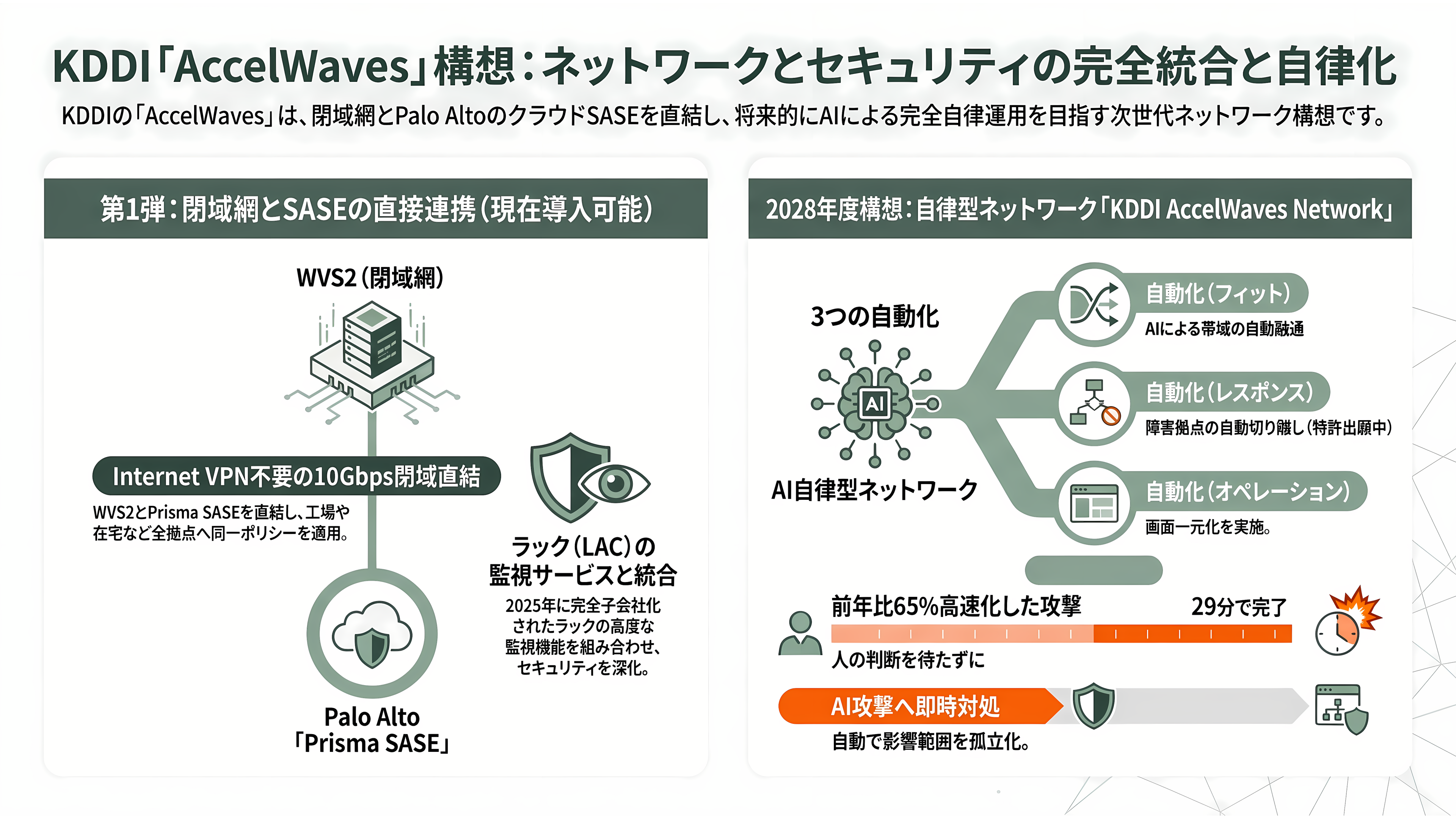 緊急特集。直ちにインターネットから切断せよ!次世代型閉域接続サービス(NaaS)、ドコモ RINK、KDDI AccelWaves、ソフトバンク SDN - KDDI「AccelWaves」:閉域網とパロアルトを直結し、2028年に自律化へ - 章扉
