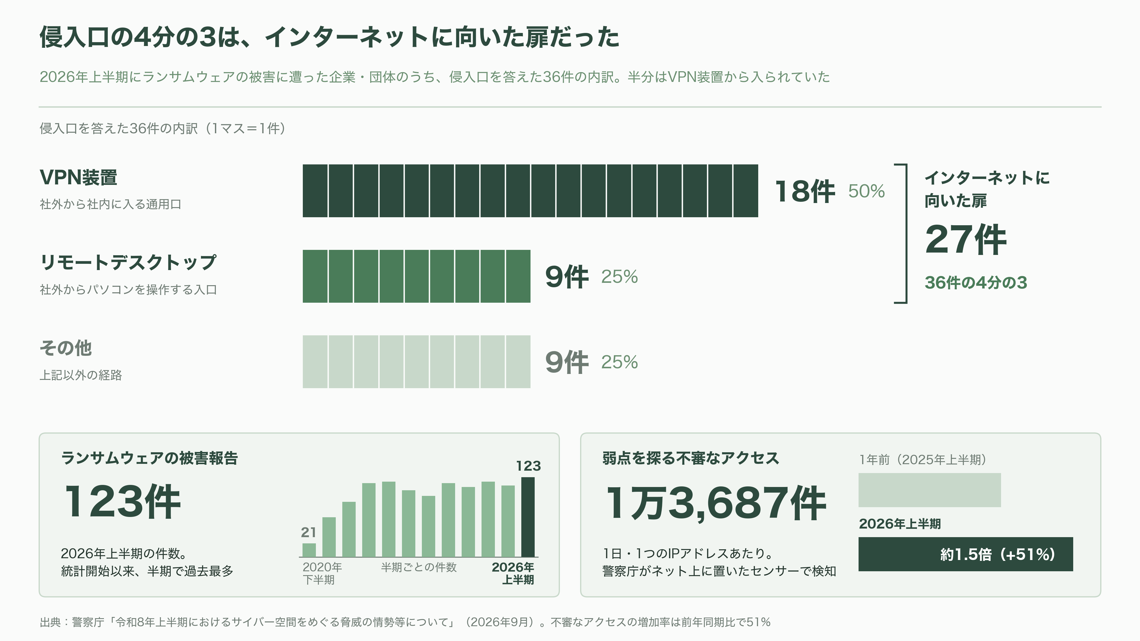 緊急特集。直ちにインターネットから切断せよ!次世代型閉域接続サービス(NaaS)、ドコモ RINK、KDDI AccelWaves、ソフトバンク SDN - 1日1万回を超えるノック。狙われる会社の「通用口」 - 図表1