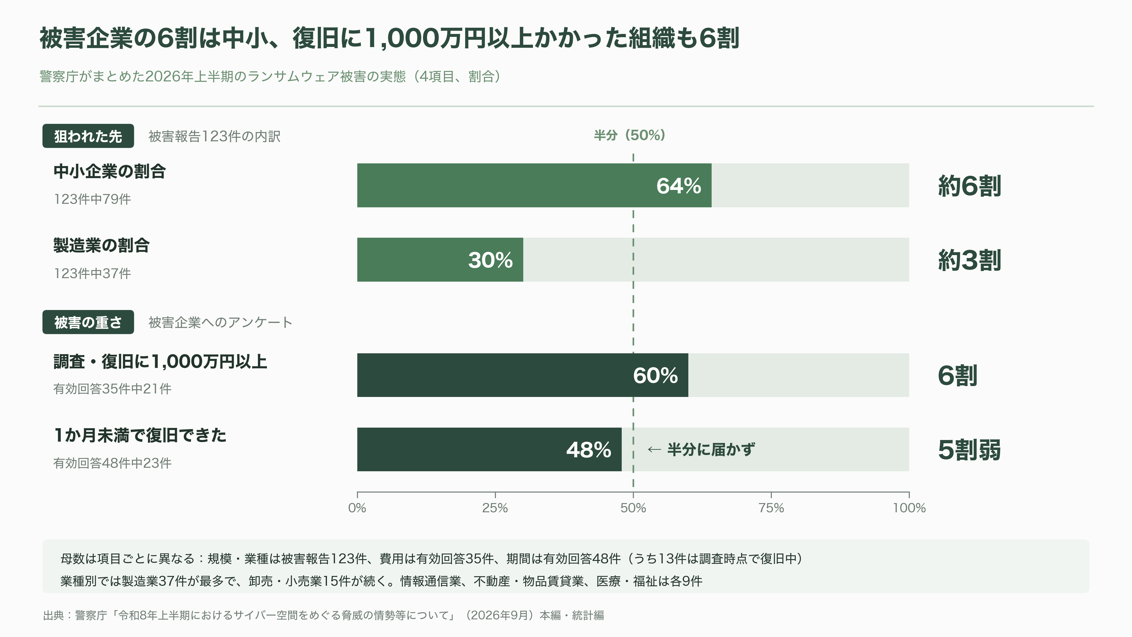 緊急特集。直ちにインターネットから切断せよ!次世代型閉域接続サービス(NaaS)、ドコモ RINK、KDDI AccelWaves、ソフトバンク SDN - 狙われるのは中小企業と工場、そして「委託先」 - 図表1