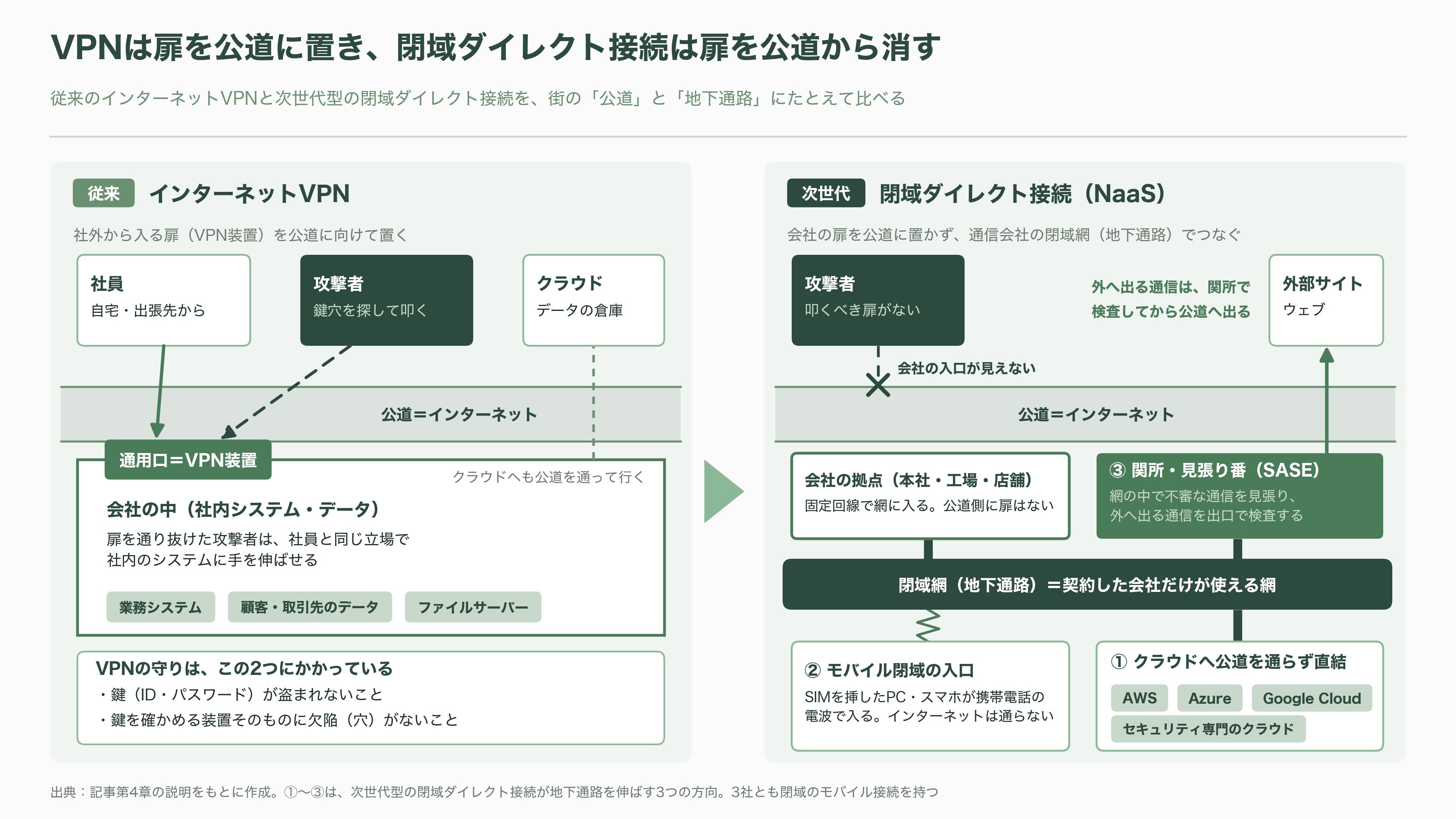 緊急特集。直ちにインターネットから切断せよ!次世代型閉域接続サービス(NaaS)、ドコモ RINK、KDDI AccelWaves、ソフトバンク SDN - 「次世代型の閉域ダイレクト接続」とは何か - 図表1