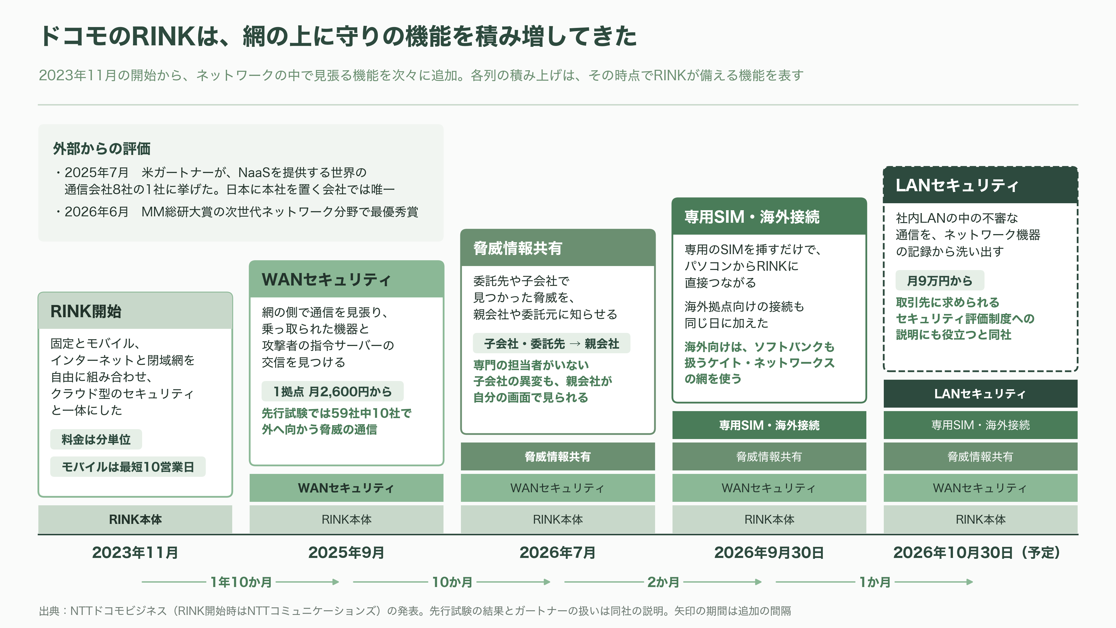 緊急特集。直ちにインターネットから切断せよ!次世代型閉域接続サービス(NaaS)、ドコモ RINK、KDDI AccelWaves、ソフトバンク SDN - ドコモ「docomo business RINK」:網の中に見張り番を置く - 図表1