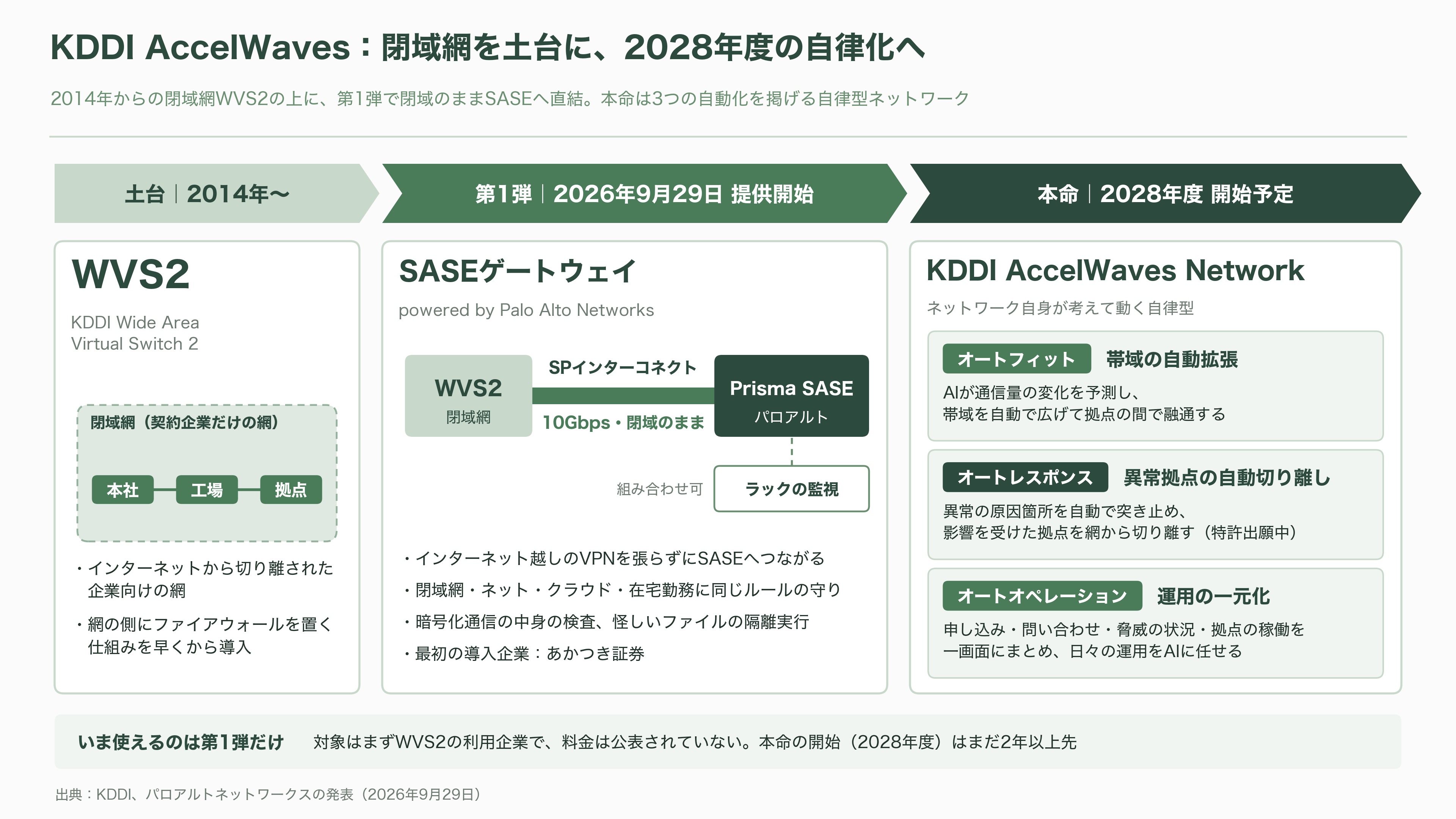緊急特集。直ちにインターネットから切断せよ!次世代型閉域接続サービス(NaaS)、ドコモ RINK、KDDI AccelWaves、ソフトバンク SDN - KDDI「AccelWaves」:閉域網とパロアルトを直結し、2028年に自律化へ - 図表1
