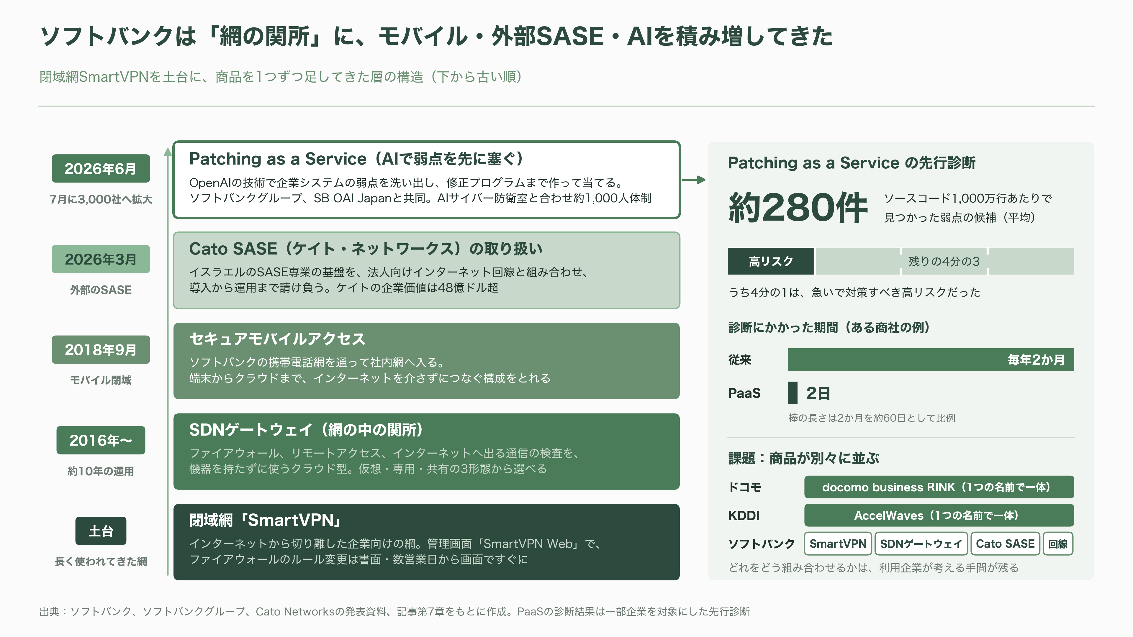 緊急特集。直ちにインターネットから切断せよ!次世代型閉域接続サービス(NaaS)、ドコモ RINK、KDDI AccelWaves、ソフトバンク SDN - ソフトバンク「SDNゲートウェイ」:10年続く網の関所と、AIで塞ぐ穴 - 図表1