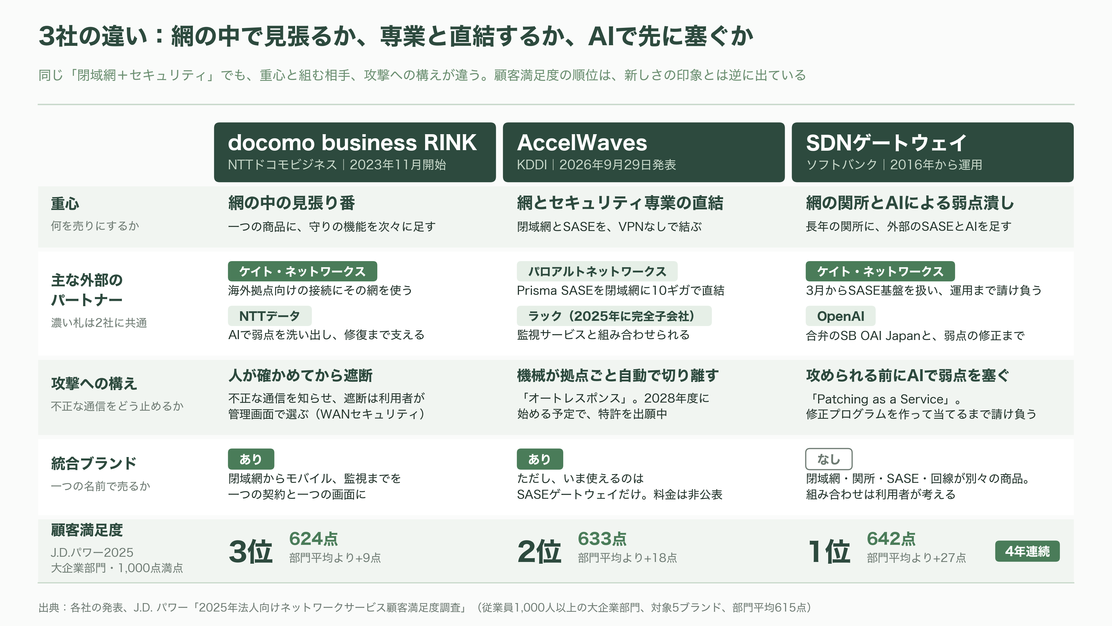 緊急特集。直ちにインターネットから切断せよ!次世代型閉域接続サービス(NaaS)、ドコモ RINK、KDDI AccelWaves、ソフトバンク SDN - 3社の違いはどこにあるか - 図表2