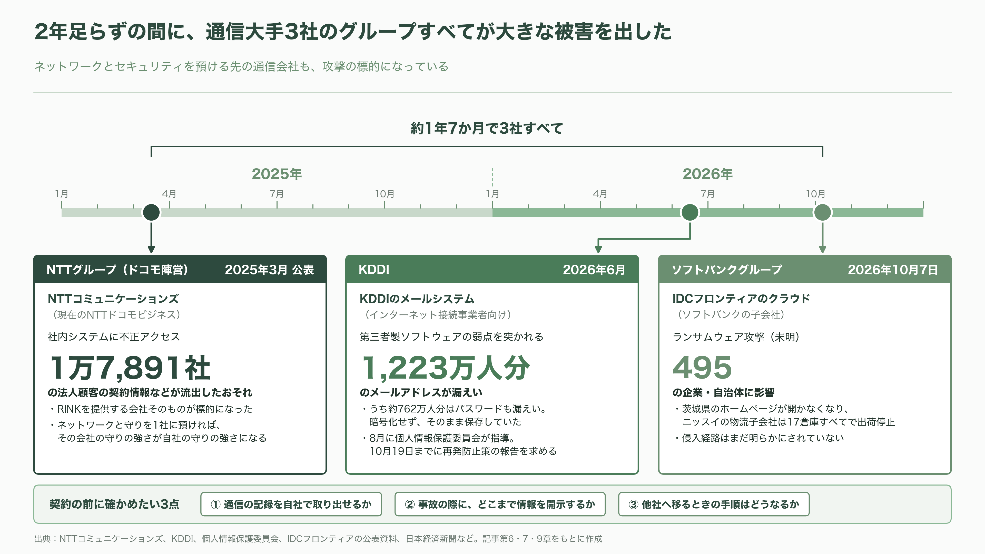 緊急特集。直ちにインターネットから切断せよ!次世代型閉域接続サービス(NaaS)、ドコモ RINK、KDDI AccelWaves、ソフトバンク SDN - 専門家と各紙の見方。閉域は万能の盾ではない - 図表1