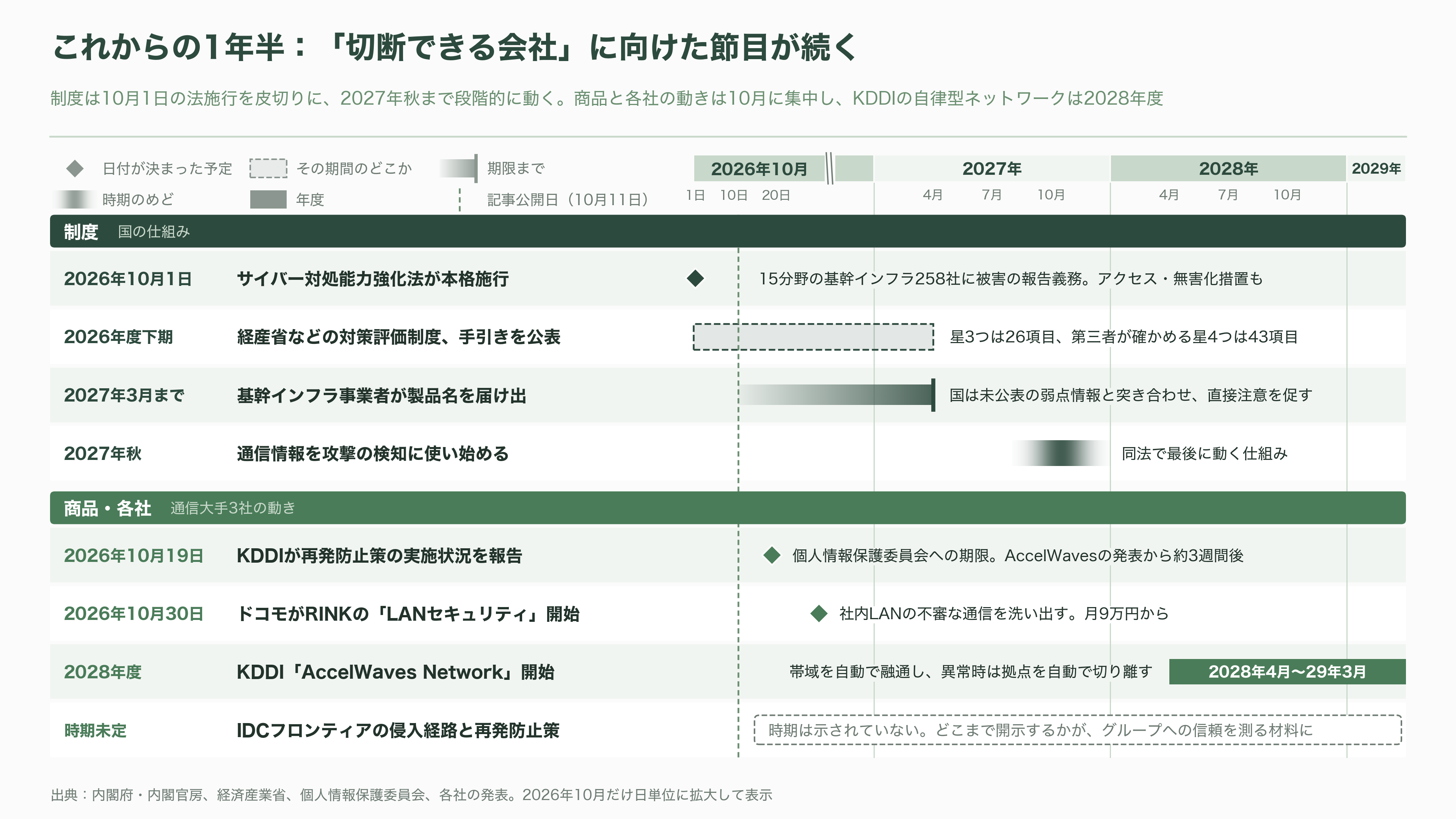 緊急特集。直ちにインターネットから切断せよ!次世代型閉域接続サービス(NaaS)、ドコモ RINK、KDDI AccelWaves、ソフトバンク SDN - 今後。10月から始まる「切断できる会社」への1年 - 図表1