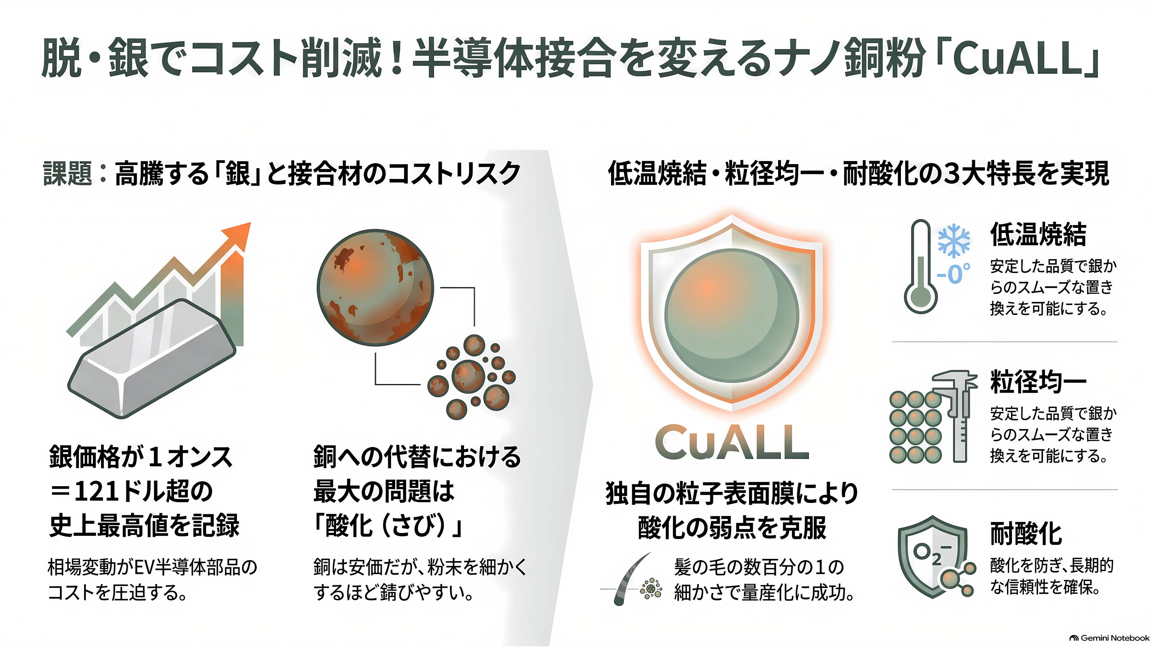住友金属鉱山(5713)、パワー半導体向けナノ銅粉の量産を開始。新ブランドCuALL(キュオール)として展開 - 銀の代わりに、銅の粉で半導体を貼る - 章扉
