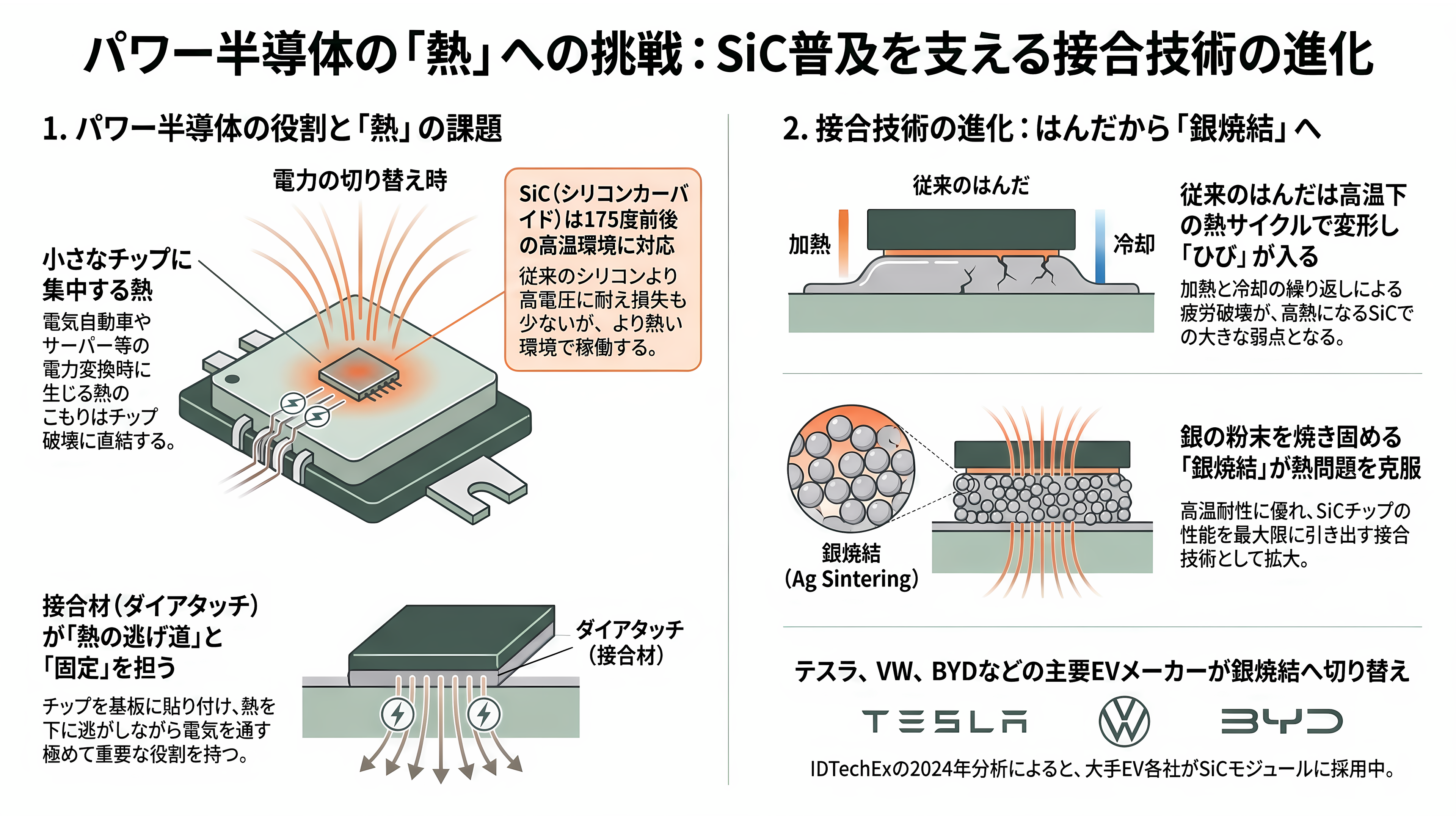 住友金属鉱山(5713)、パワー半導体向けナノ銅粉の量産を開始。新ブランドCuALL(キュオール)として展開 - パワー半導体は、熱との戦い - 章扉