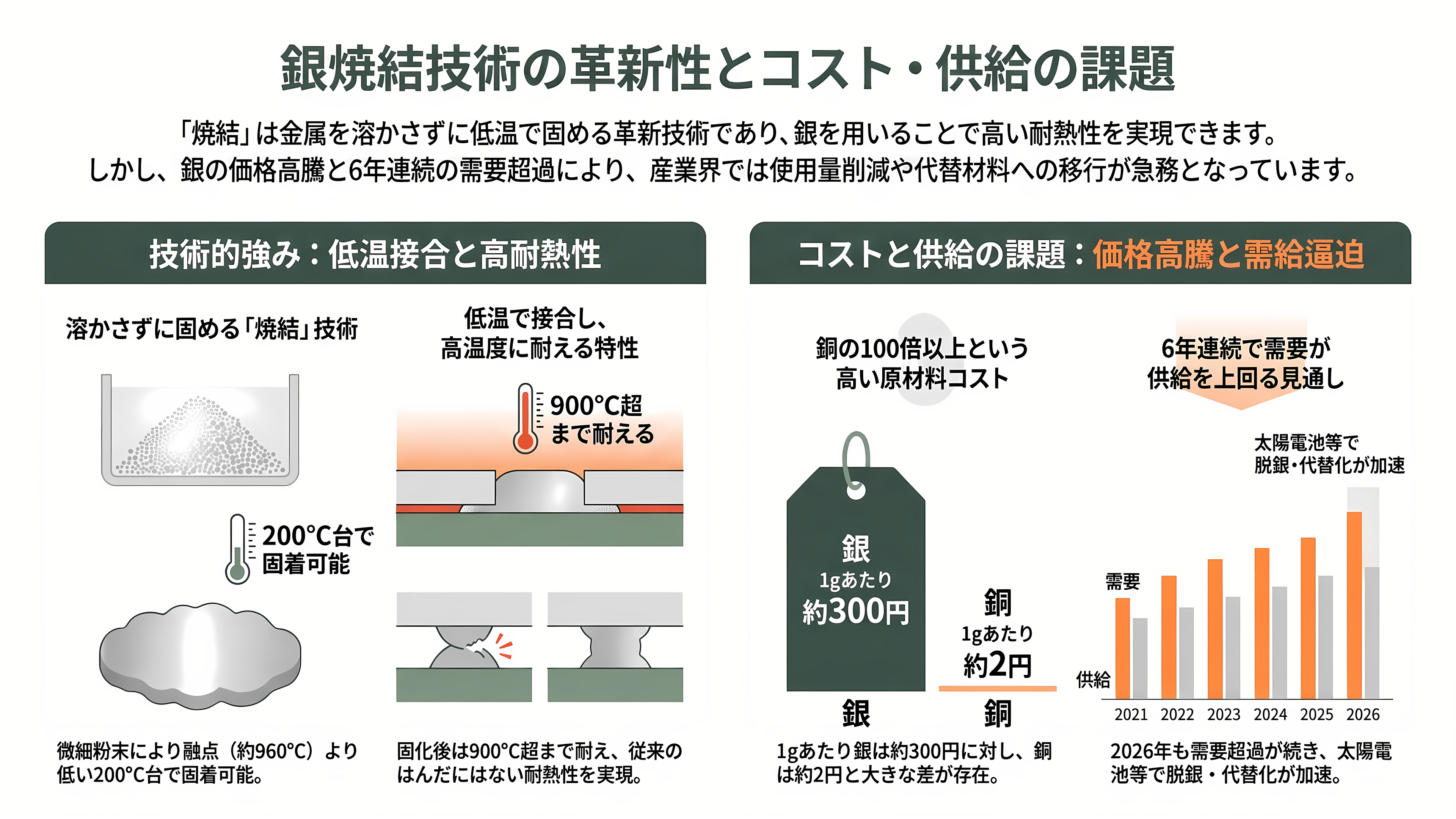 住友金属鉱山(5713)、パワー半導体向けナノ銅粉の量産を開始。新ブランドCuALL(キュオール)として展開 - 溶かさずに固める「焼結」と、銀の値段 - 章扉