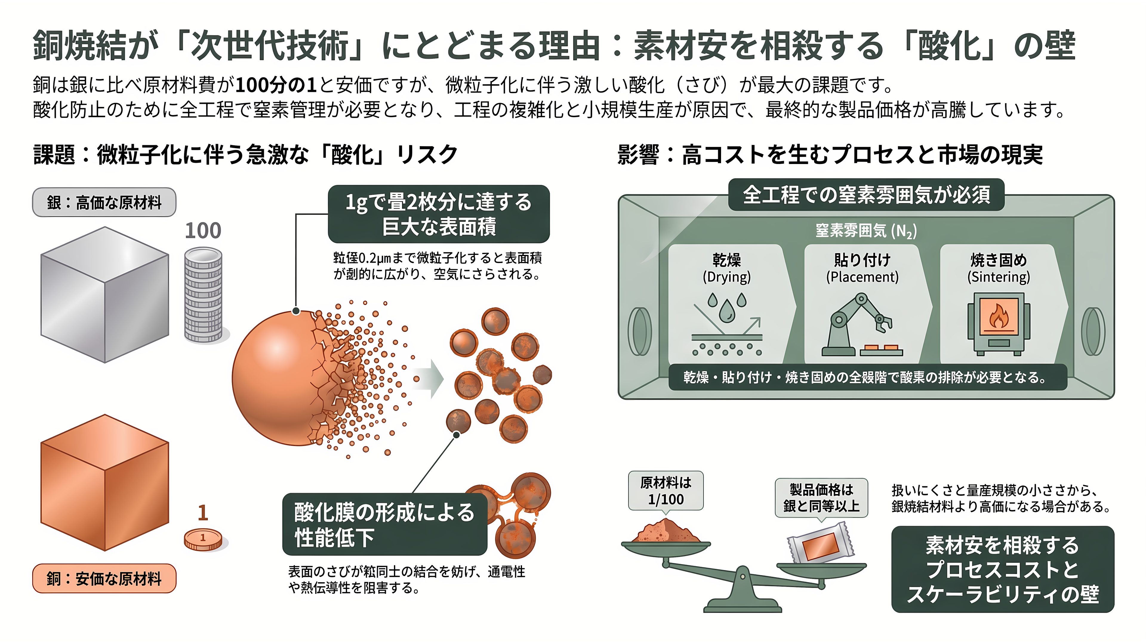 住友金属鉱山(5713)、パワー半導体向けナノ銅粉の量産を開始。新ブランドCuALL(キュオール)として展開 - 銅の弱点は「さび」 - 章扉