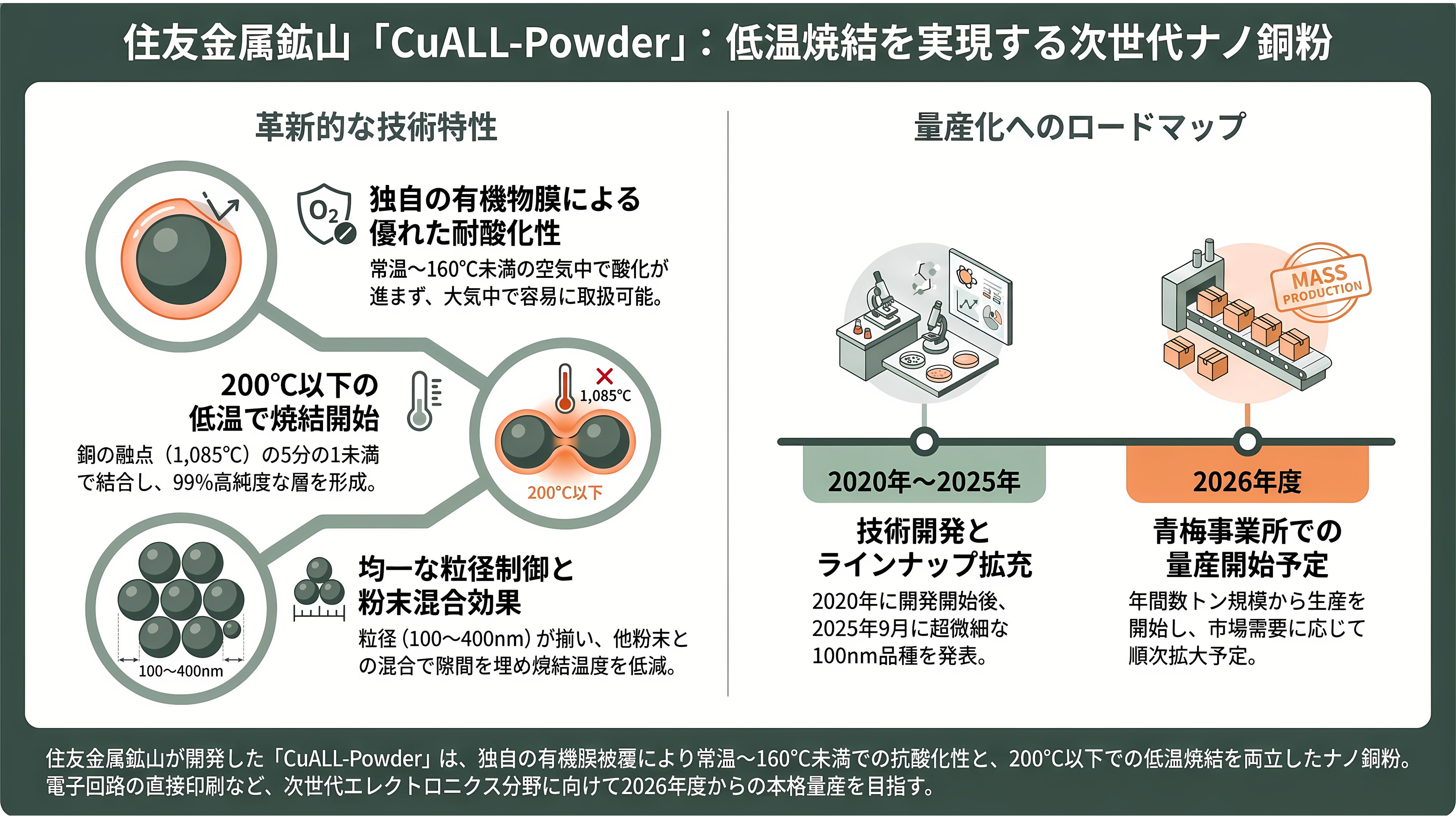 住友金属鉱山(5713)、パワー半導体向けナノ銅粉の量産を開始。新ブランドCuALL(キュオール)として展開 - さびにくいナノ銅粉「CuALL-Powder」 - 章扉