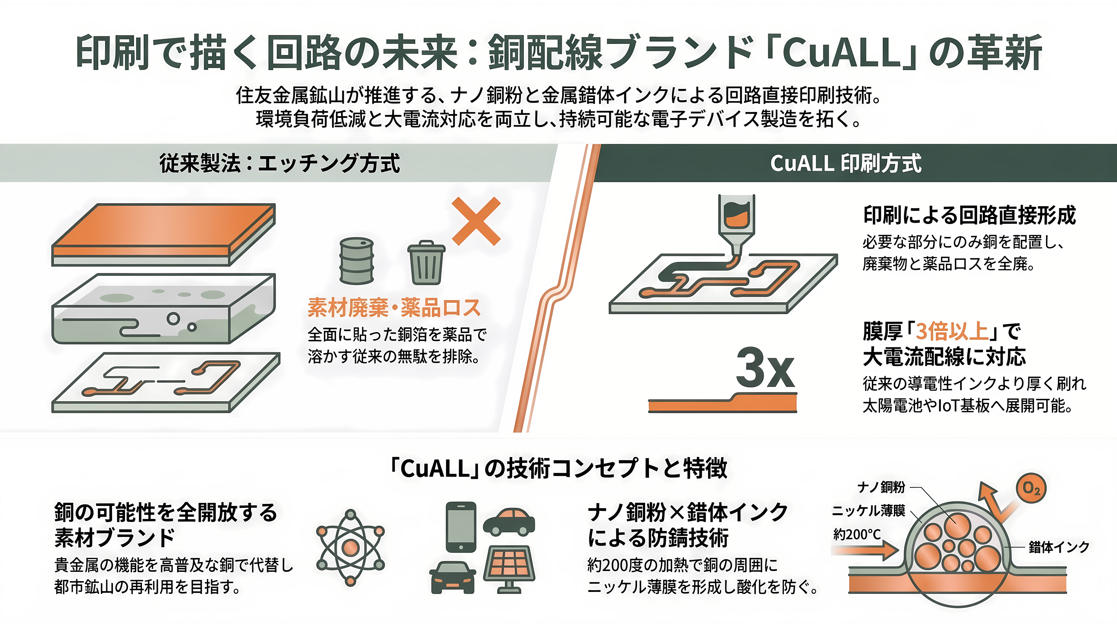 住友金属鉱山(5713)、パワー半導体向けナノ銅粉の量産を開始。新ブランドCuALL(キュオール)として展開 - ブランド「CuALL」と、印刷でつくる銅の配線 - 章扉