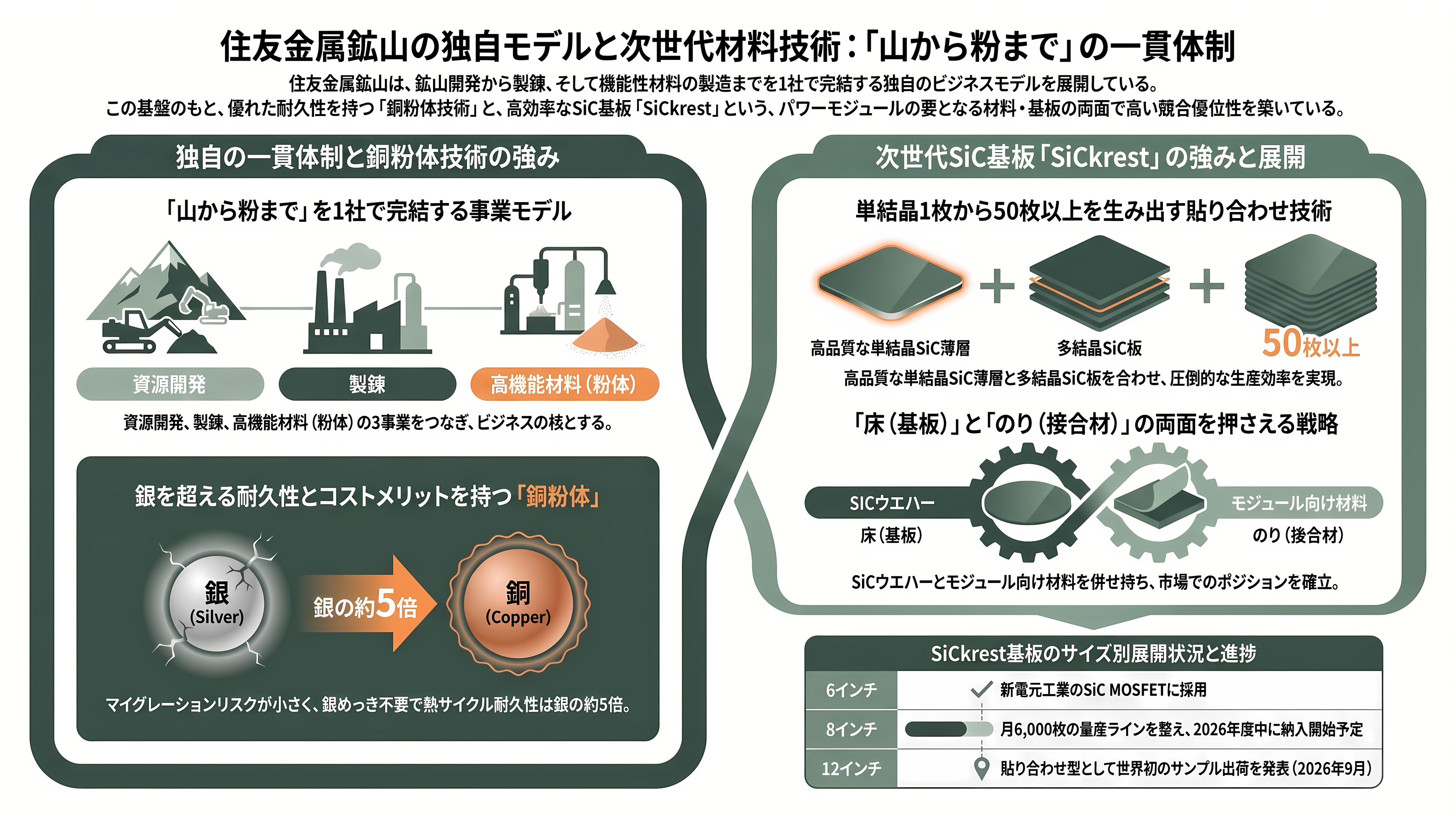 住友金属鉱山(5713)、パワー半導体向けナノ銅粉の量産を開始。新ブランドCuALL(キュオール)として展開 - 強み——山から粉まで、一社で持つ - 章扉
