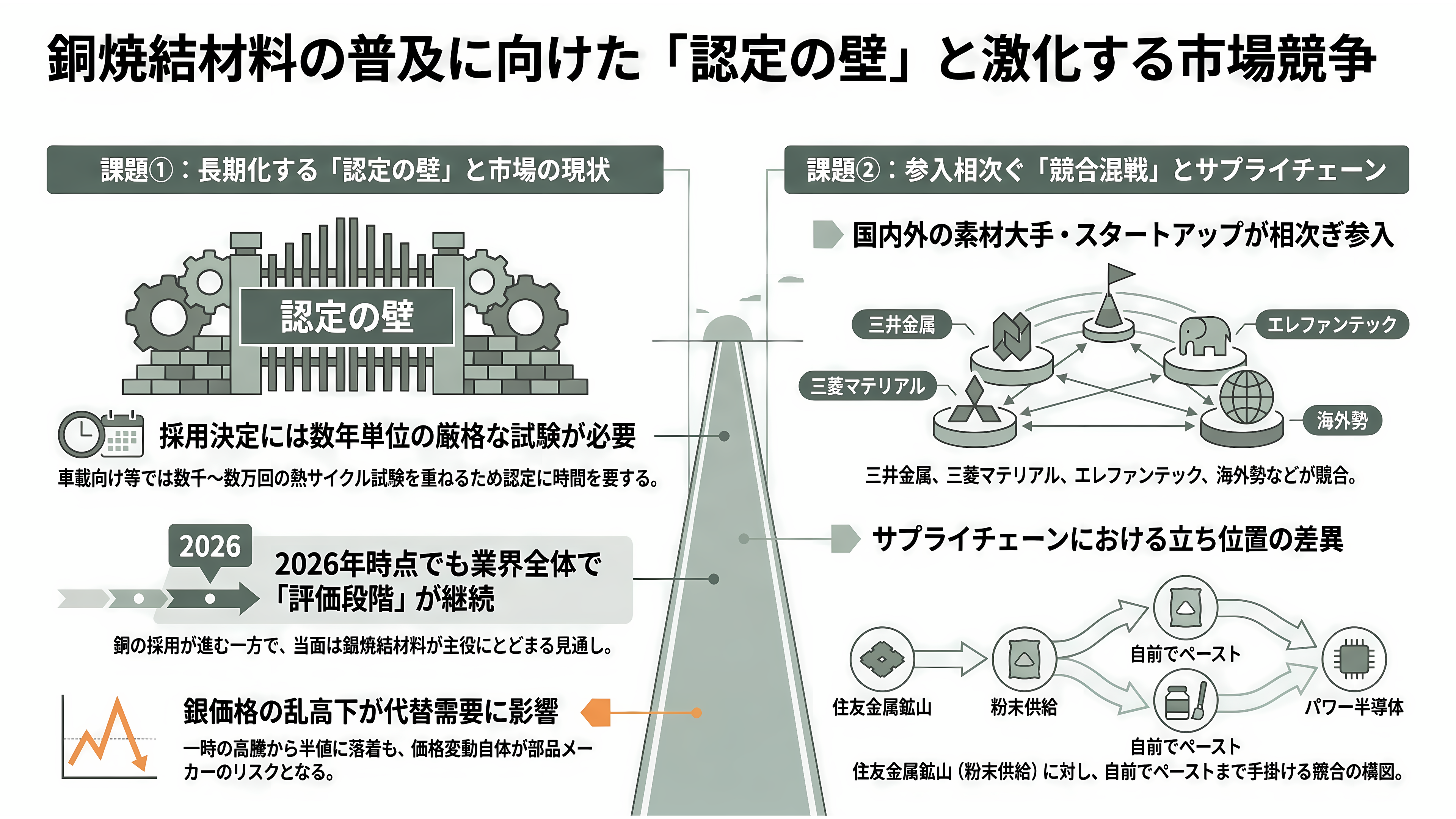 住友金属鉱山(5713)、パワー半導体向けナノ銅粉の量産を開始。新ブランドCuALL(キュオール)として展開 - 課題——「認定」の壁と、混み合う競争 - 章扉