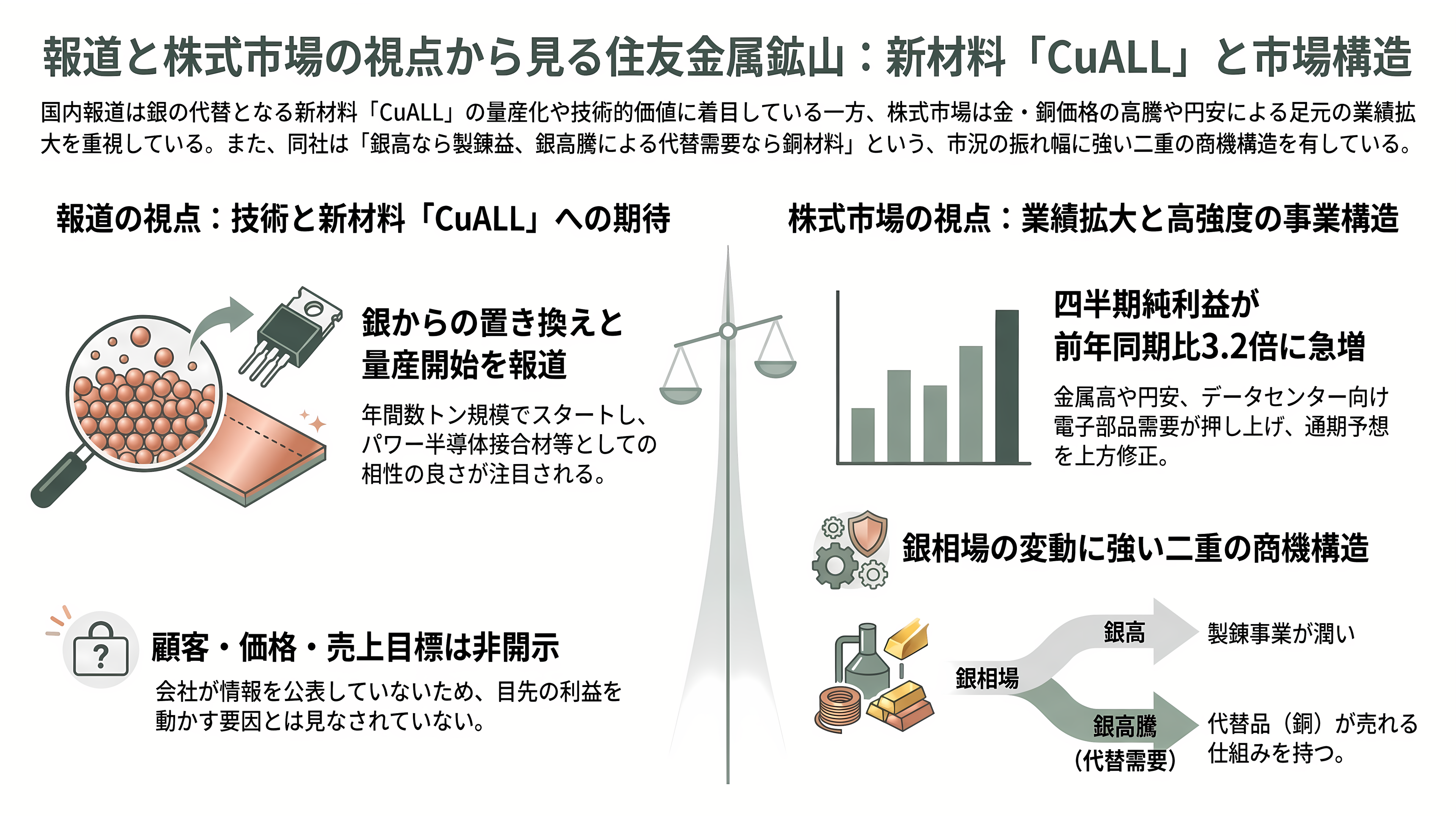 住友金属鉱山(5713)、パワー半導体向けナノ銅粉の量産を開始。新ブランドCuALL(キュオール)として展開 - 報道と株式市場は、どう見ているか - 章扉