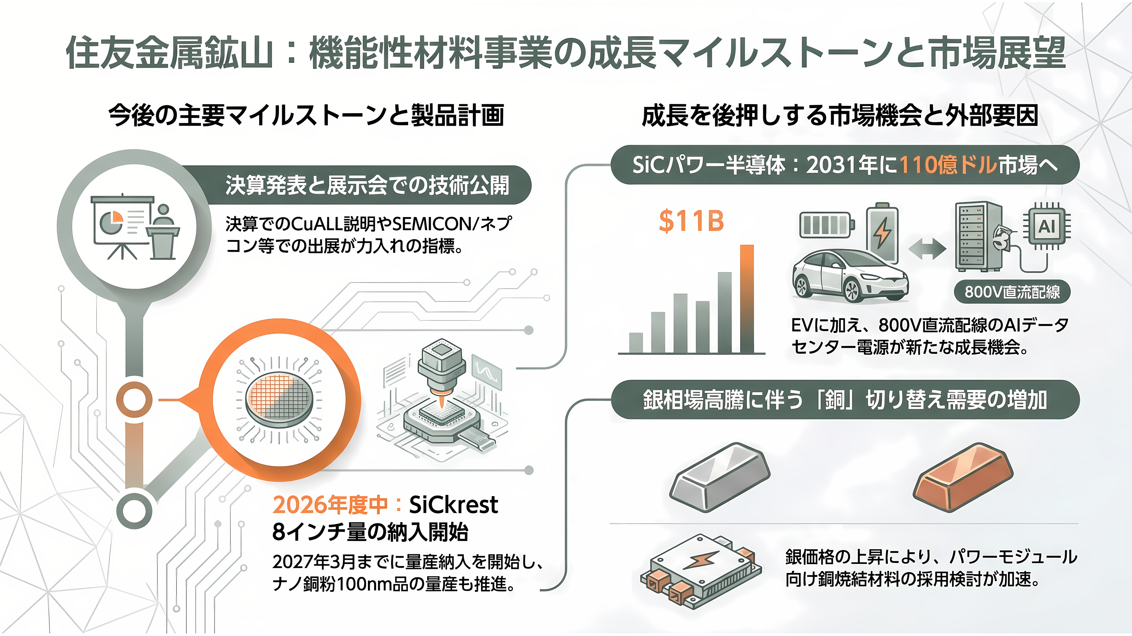 住友金属鉱山(5713)、パワー半導体向けナノ銅粉の量産を開始。新ブランドCuALL(キュオール)として展開 - 次の節目——いつ、何が見えてくるか - 章扉