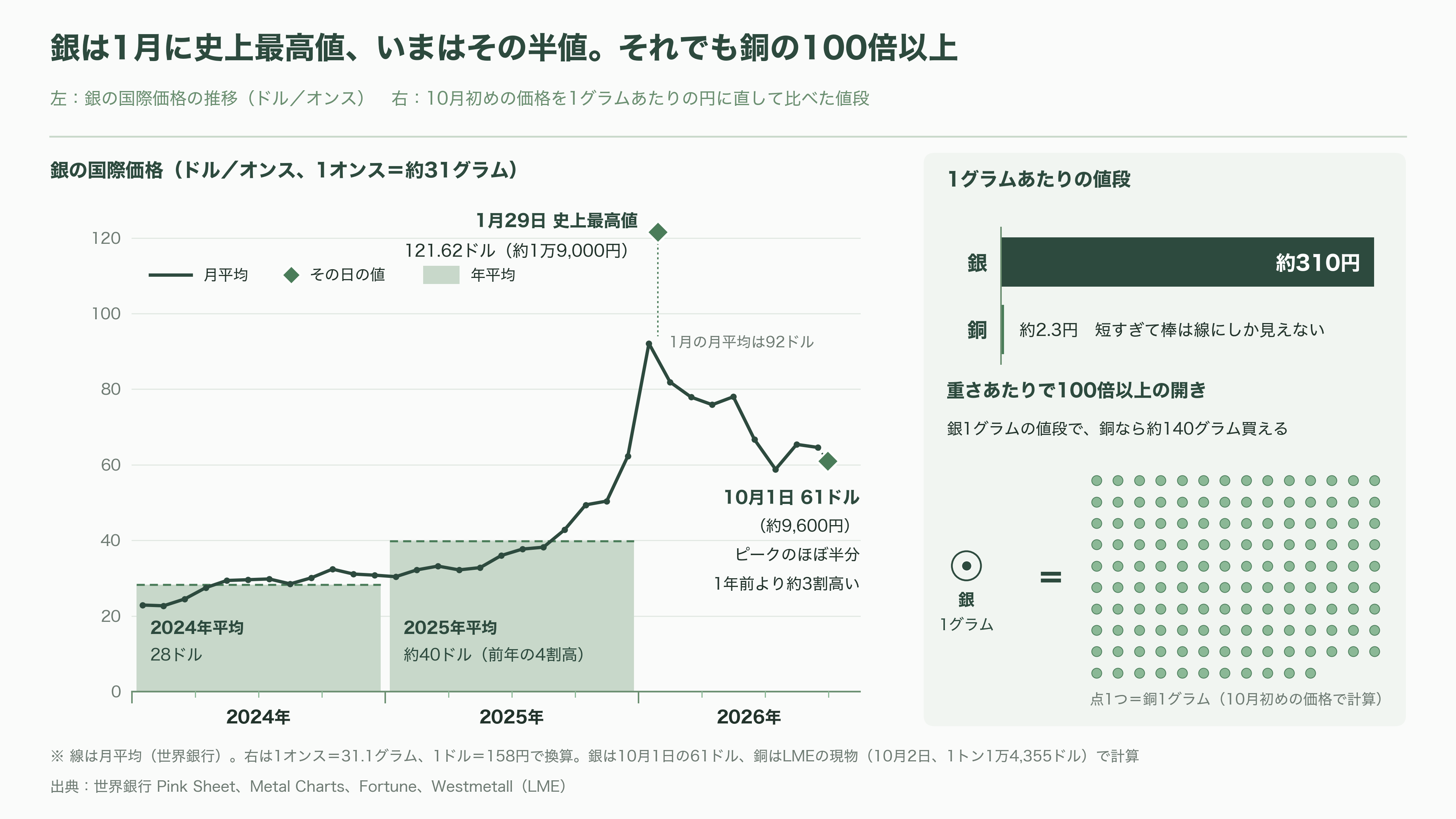 住友金属鉱山(5713)、パワー半導体向けナノ銅粉の量産を開始。新ブランドCuALL(キュオール)として展開 - 溶かさずに固める「焼結」と、銀の値段 - 図表1
