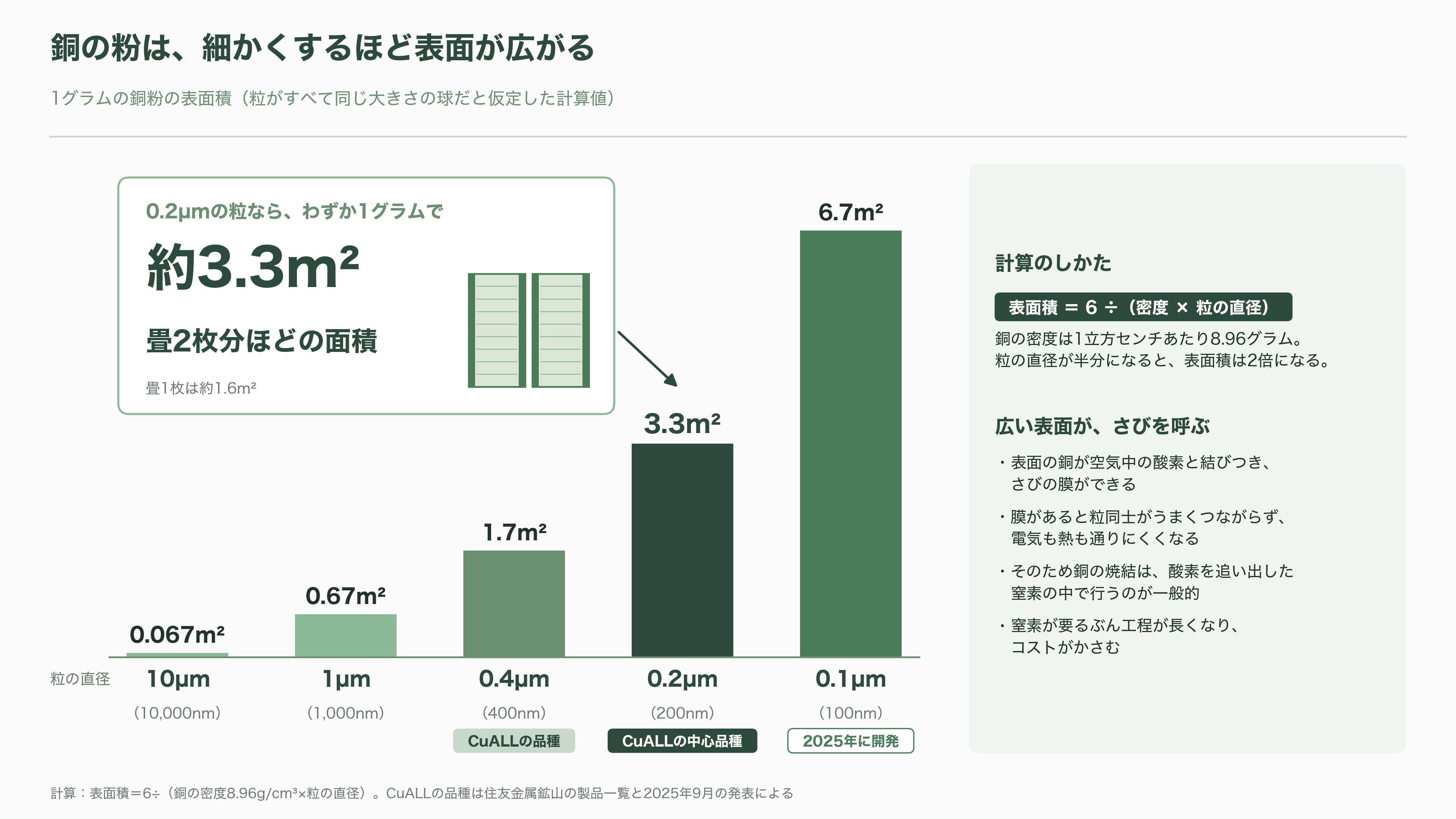 住友金属鉱山(5713)、パワー半導体向けナノ銅粉の量産を開始。新ブランドCuALL(キュオール)として展開 - 銅の弱点は「さび」 - 図表1