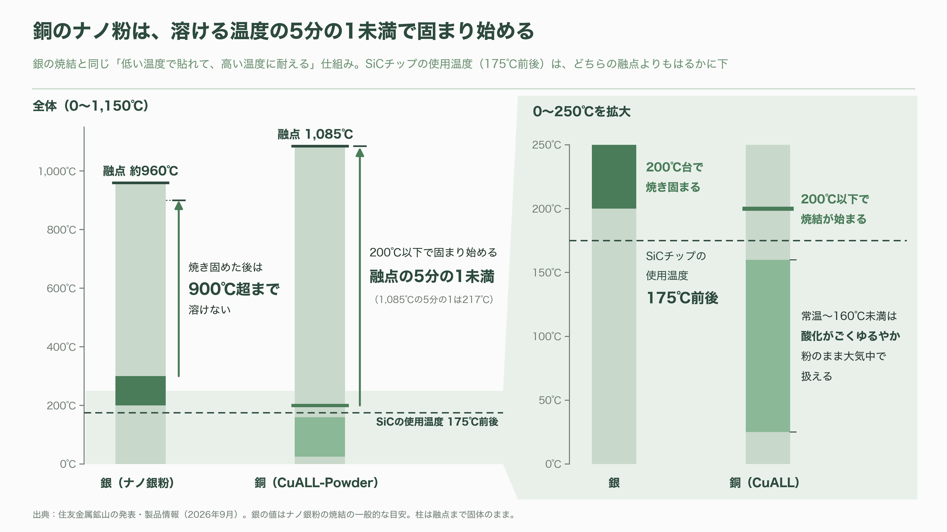 住友金属鉱山(5713)、パワー半導体向けナノ銅粉の量産を開始。新ブランドCuALL(キュオール)として展開 - さびにくいナノ銅粉「CuALL-Powder」 - 図表1