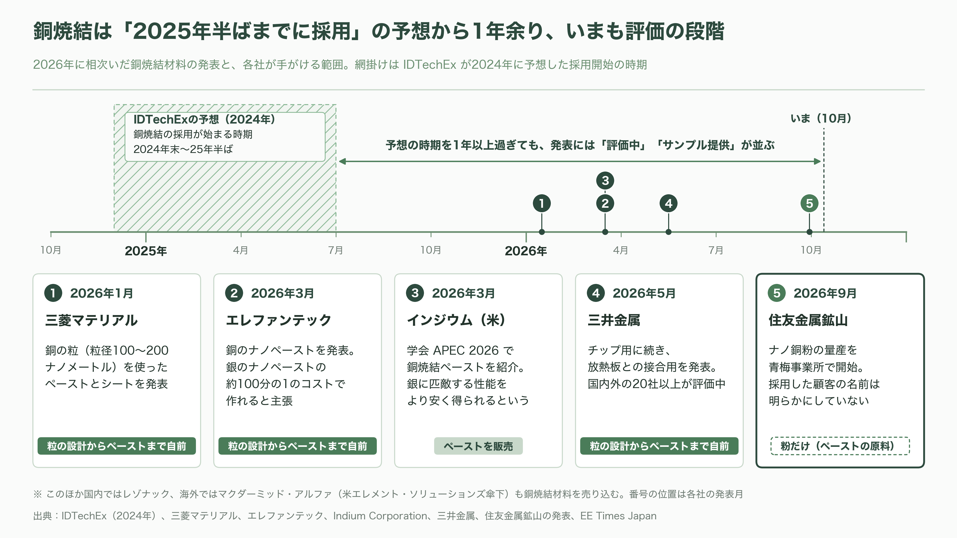 住友金属鉱山(5713)、パワー半導体向けナノ銅粉の量産を開始。新ブランドCuALL(キュオール)として展開 - 課題——「認定」の壁と、混み合う競争 - 図表1